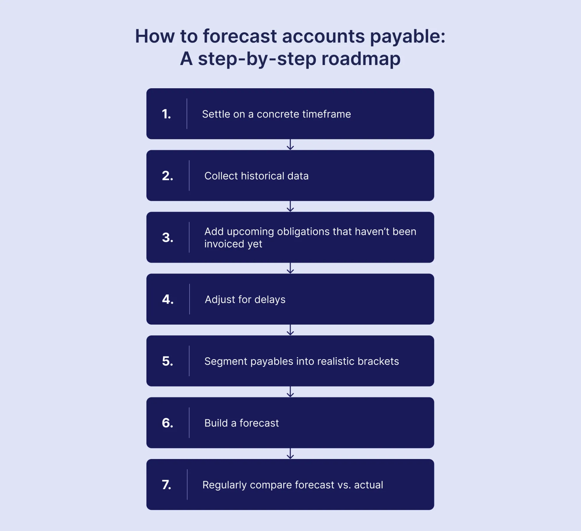 how to forecast accounts payable
