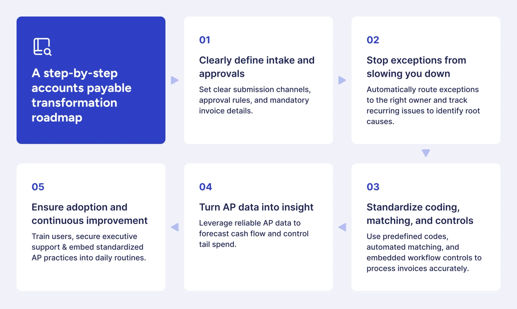 a step-by-step accounts payable transformation roadmap