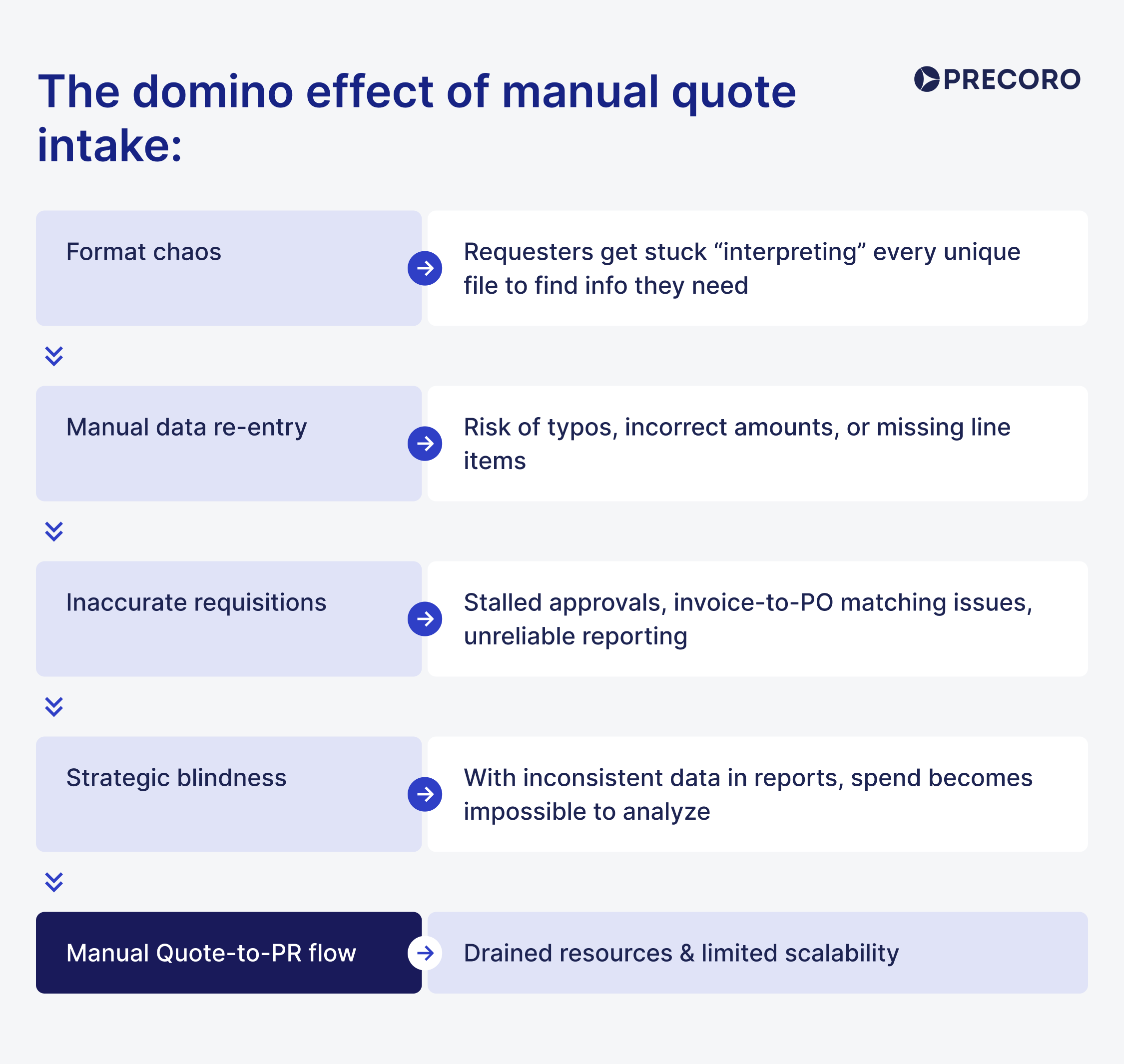 manual quote intake issues