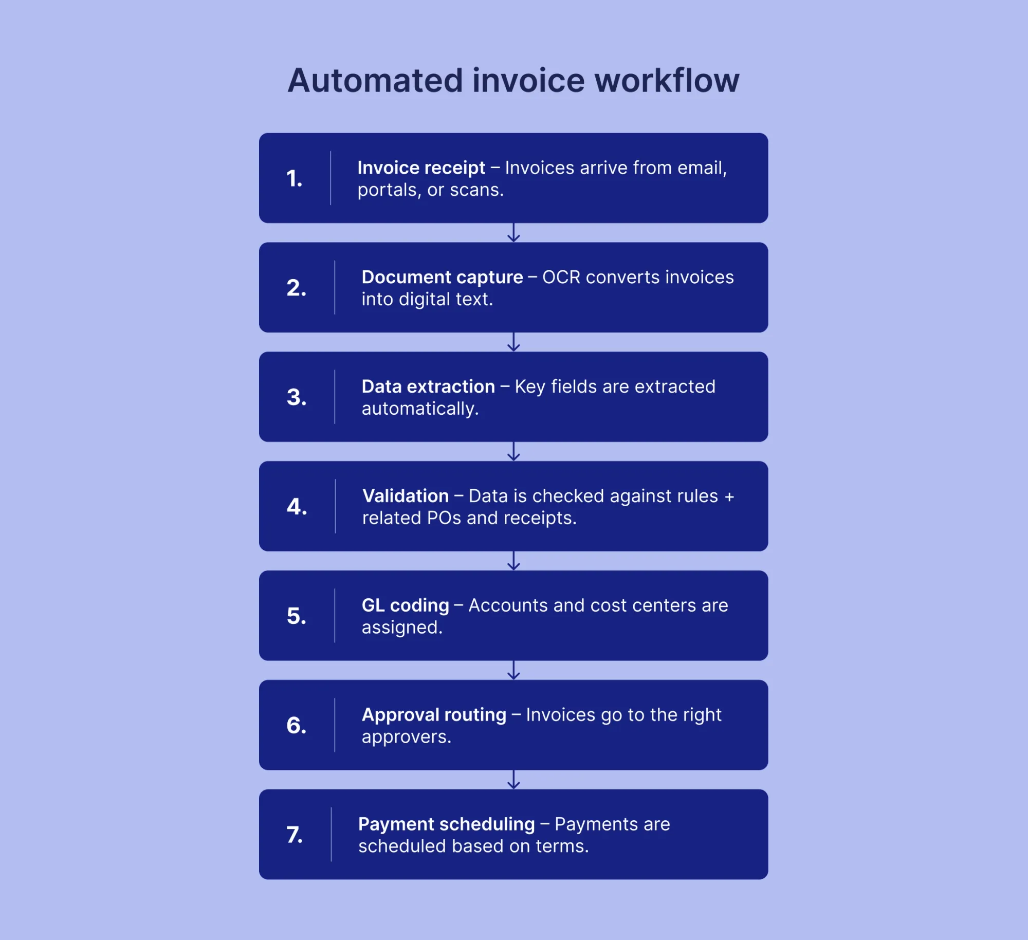 automated invoice workflow