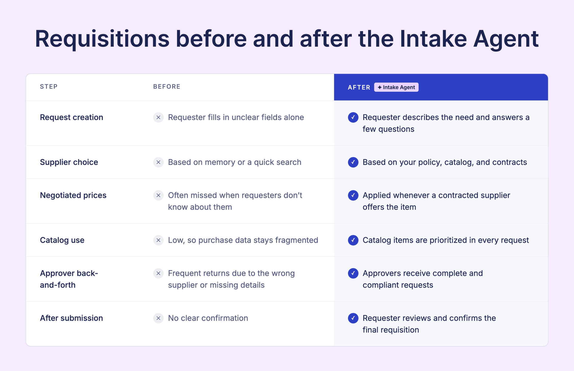 requisitions before and after the intake agent