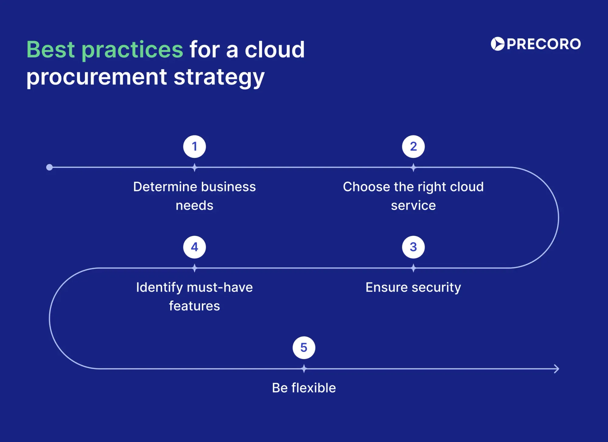 best practices for a cloud procurement strategy