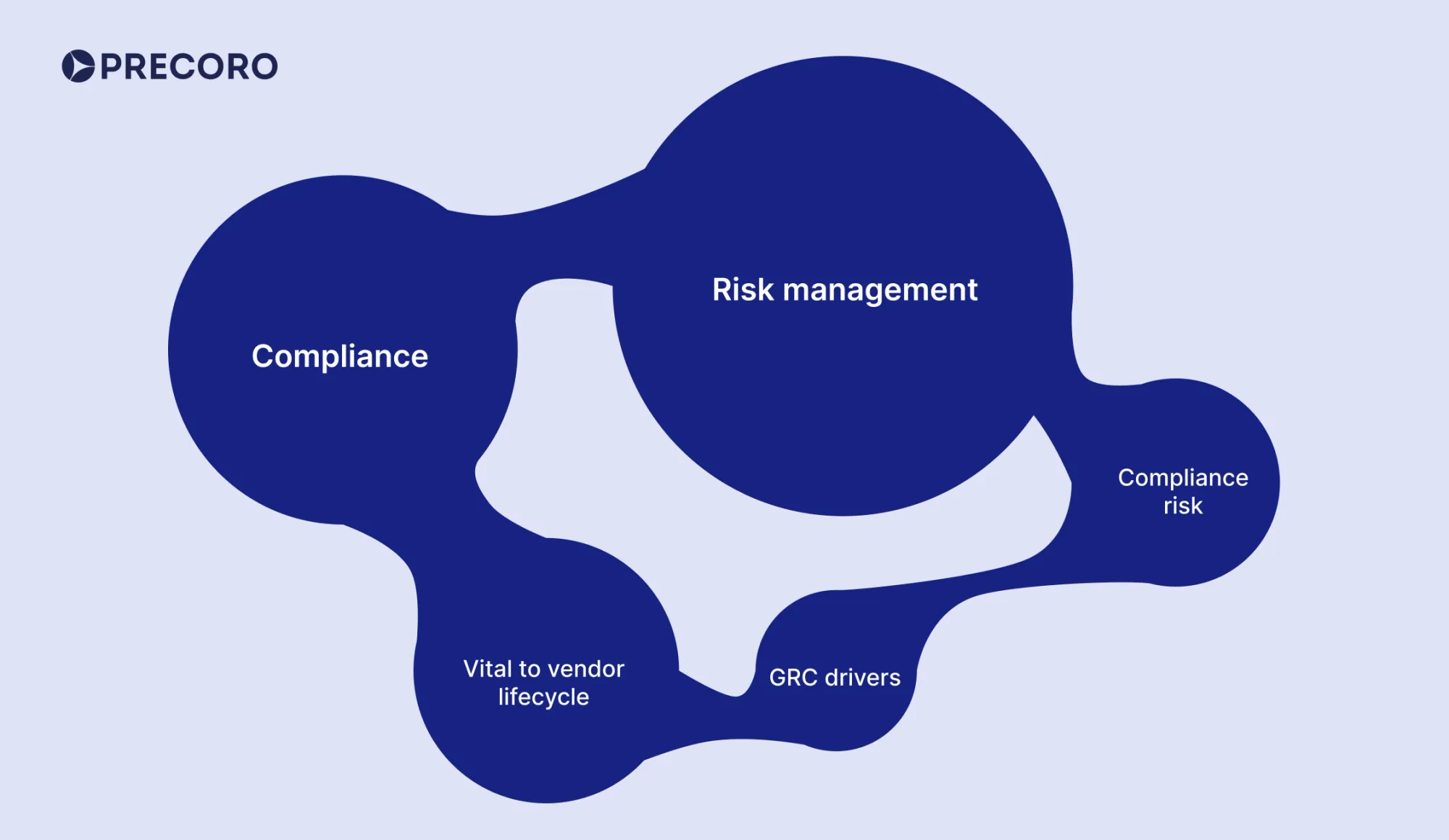 vendor lifecycle