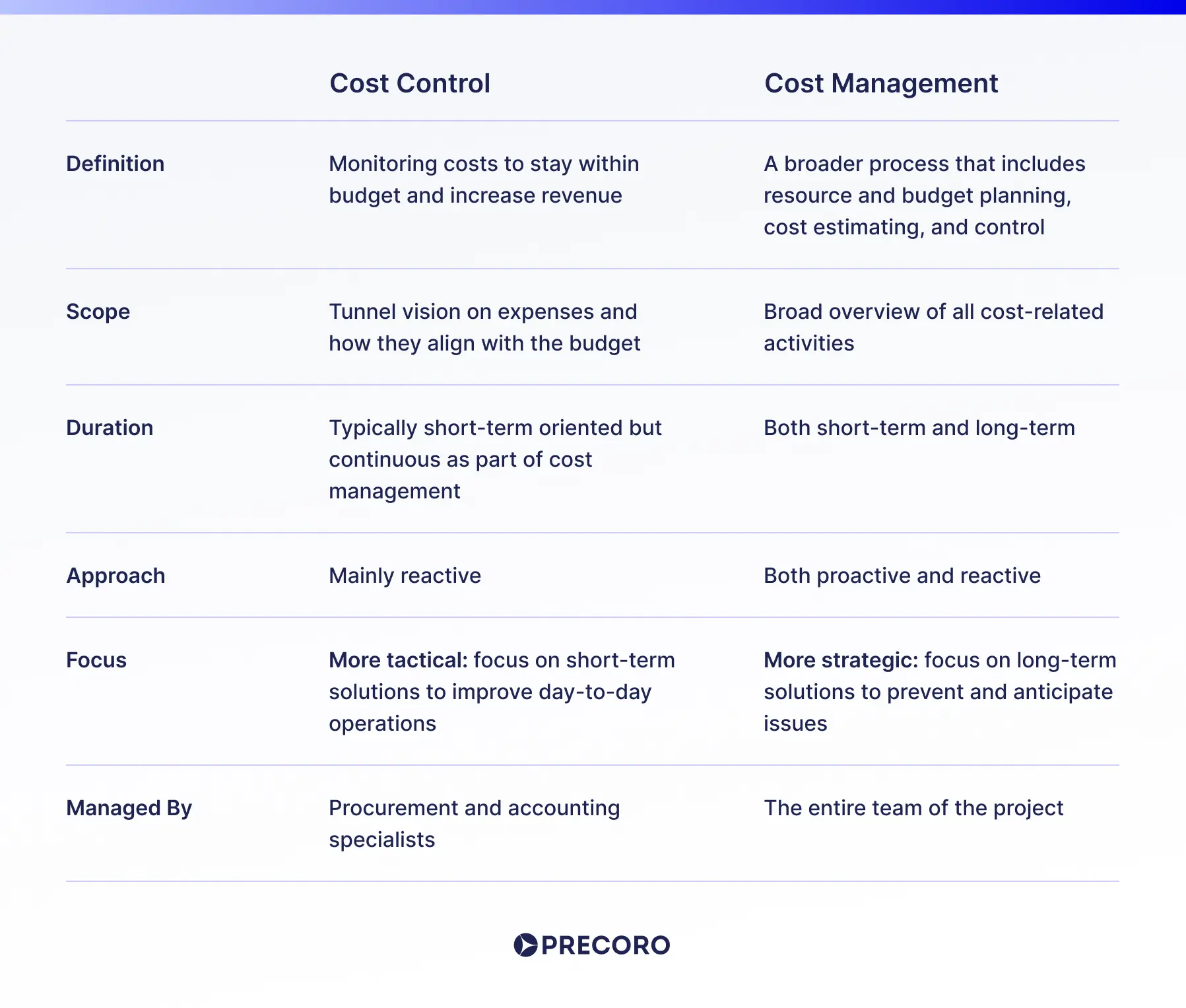 differences between cost control and cost management