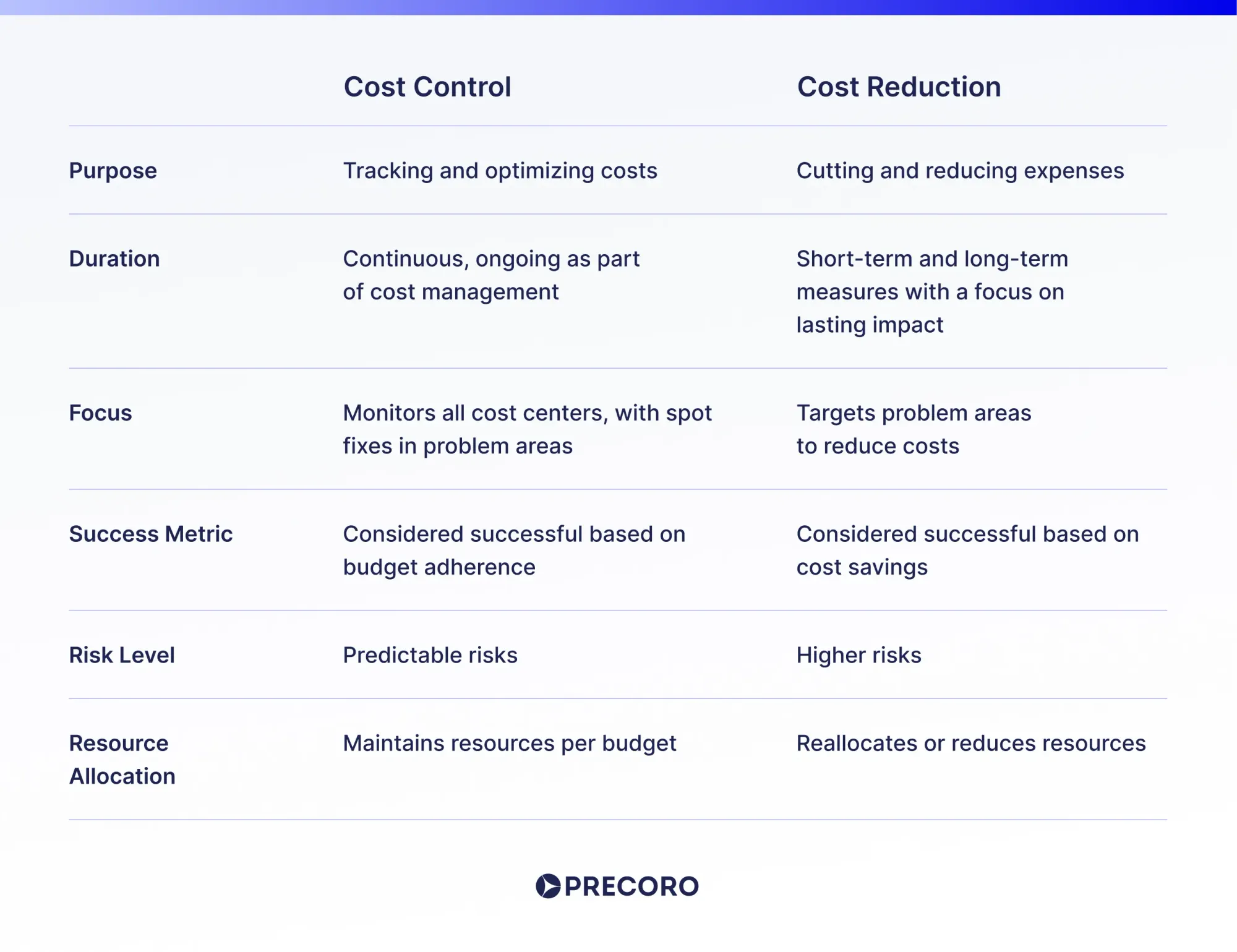 differences between cost control and cost reduction