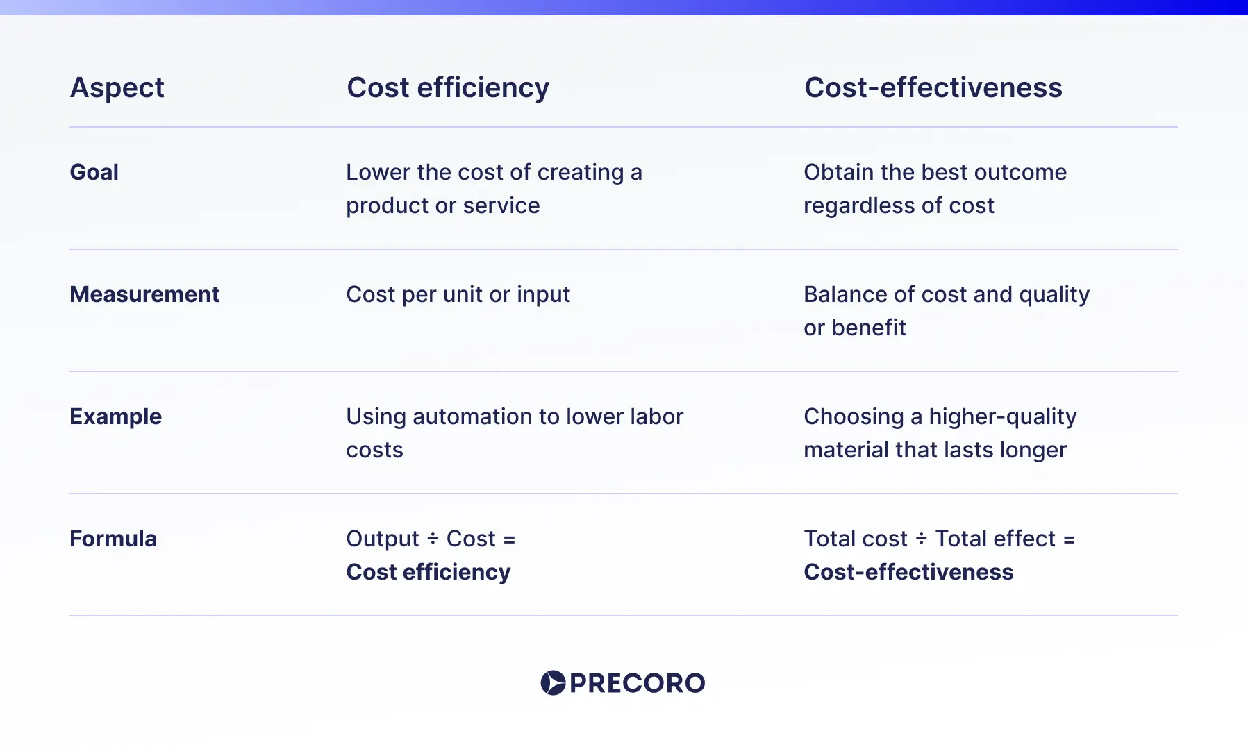 cost efficiency and cost effectiveness difference