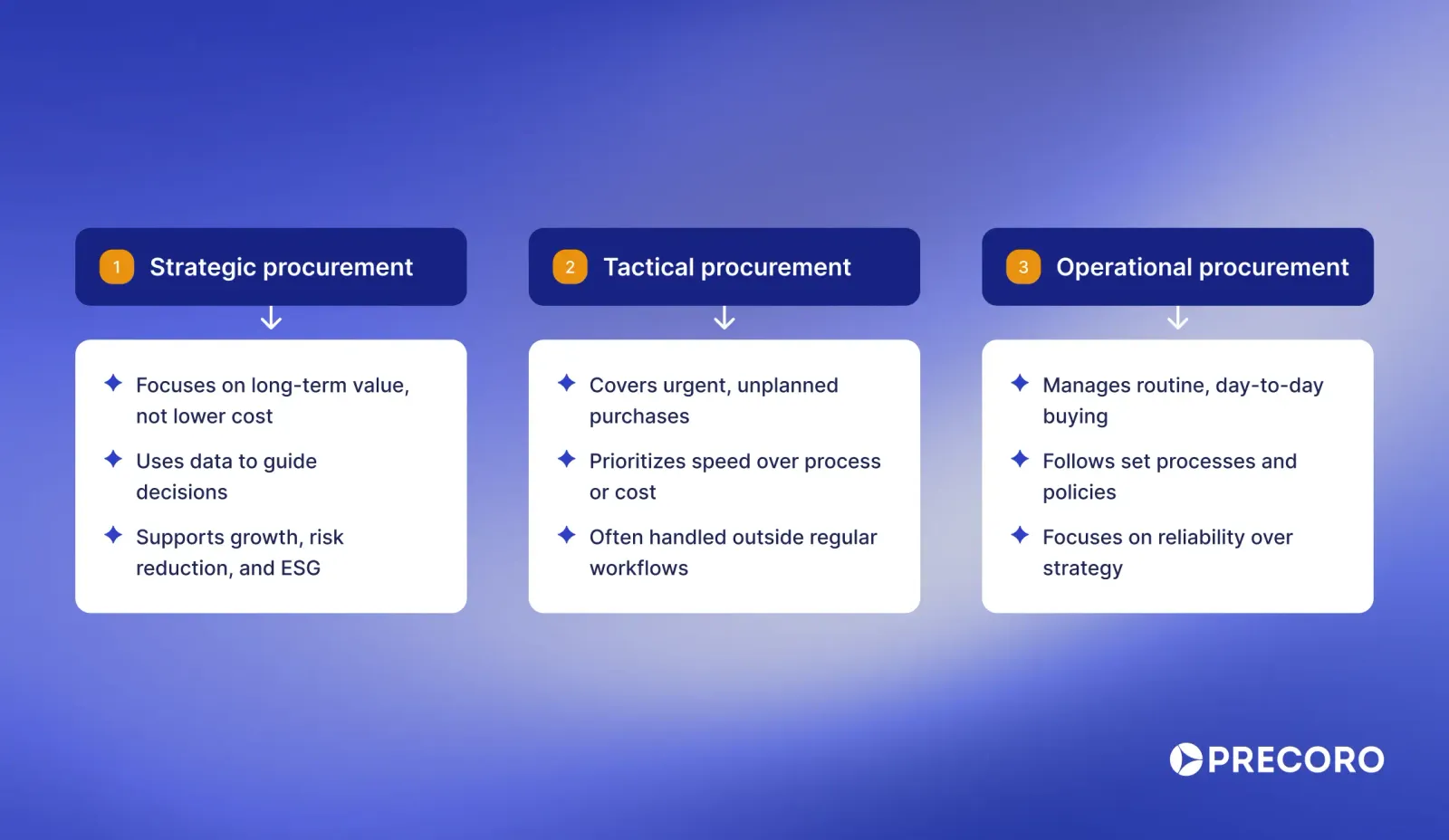 differences-between-strategic-tactical-and-operational-procurement.webp