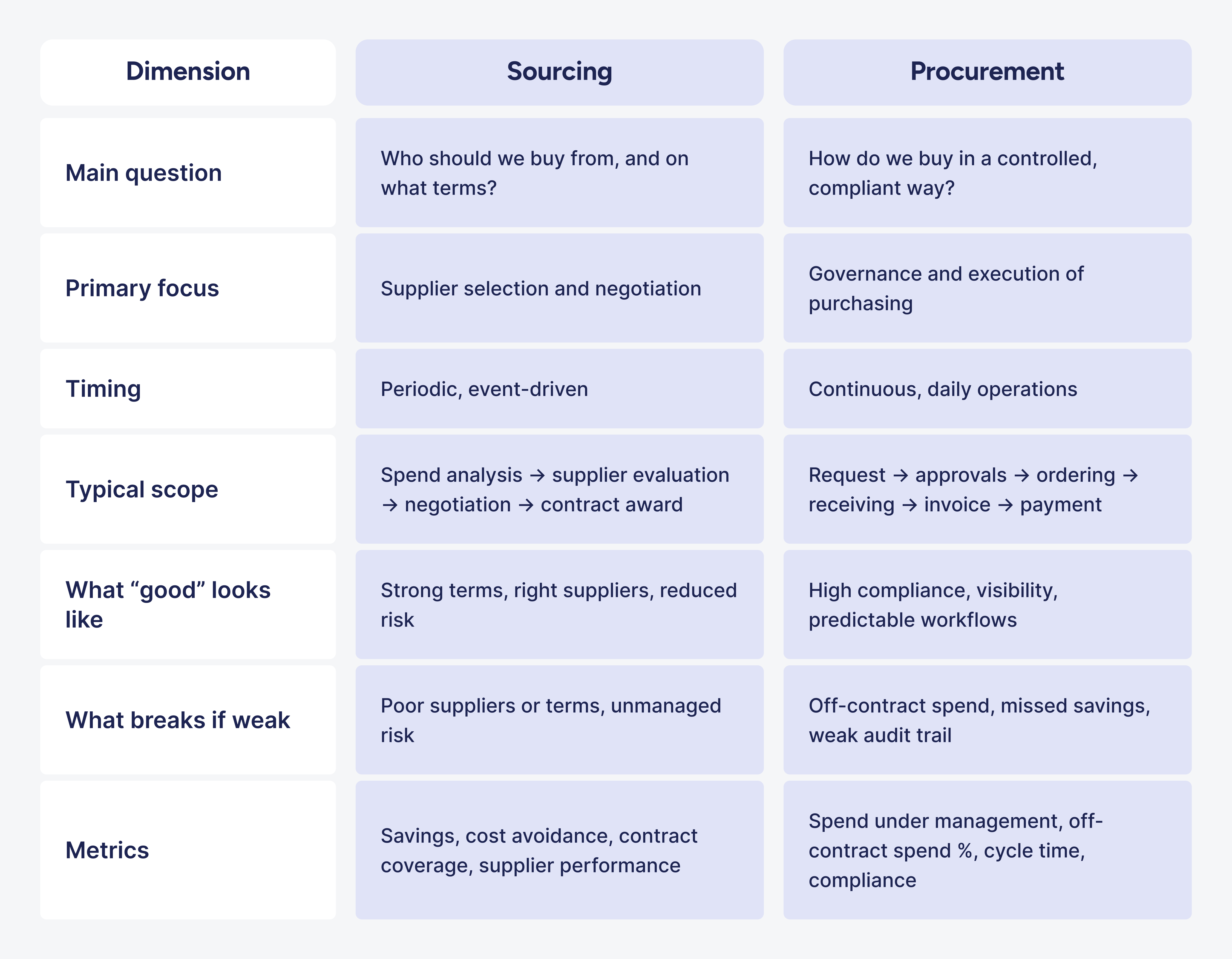 dimension-sourcing-vs-procurement.png