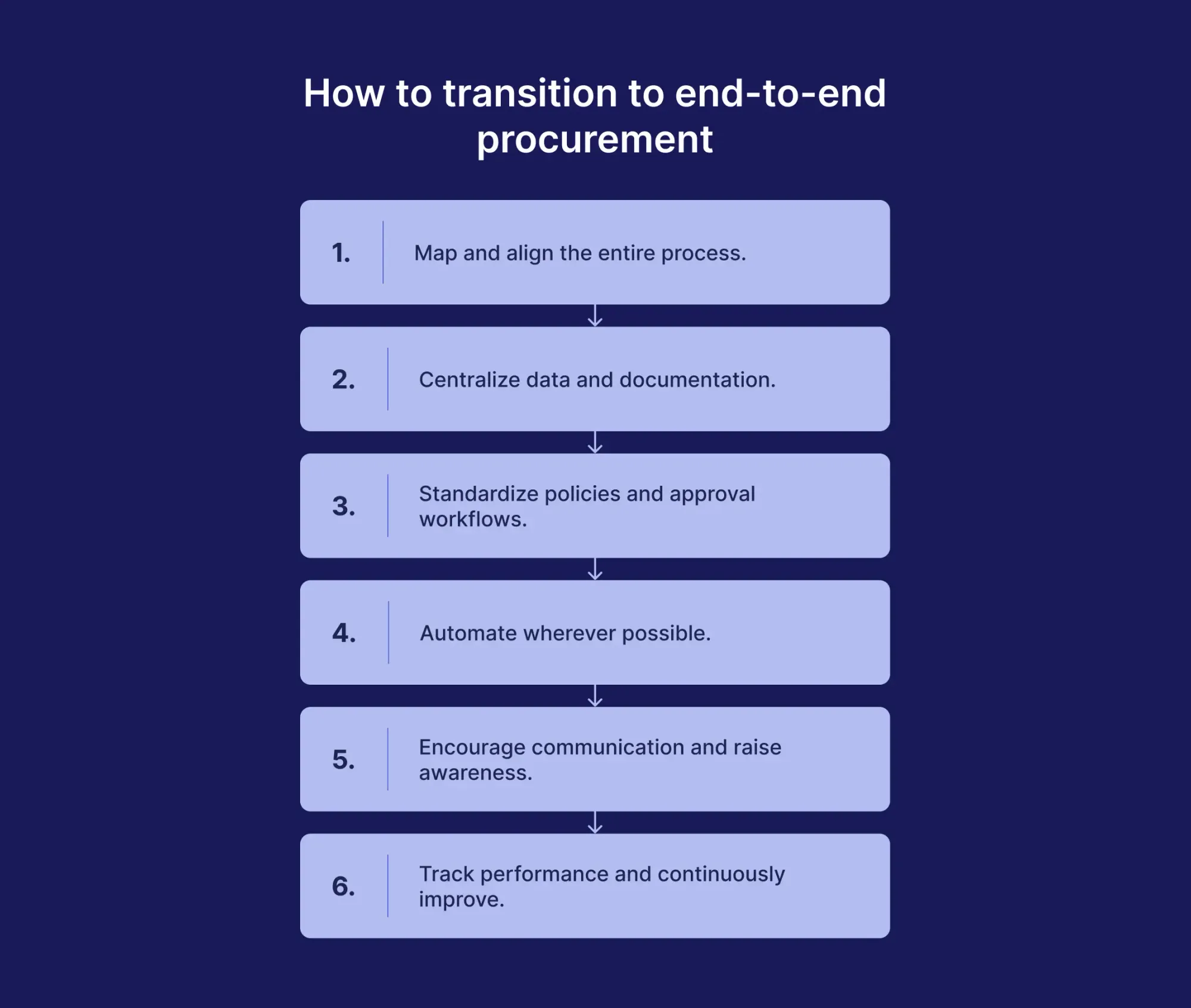how to transition to end to end procurement