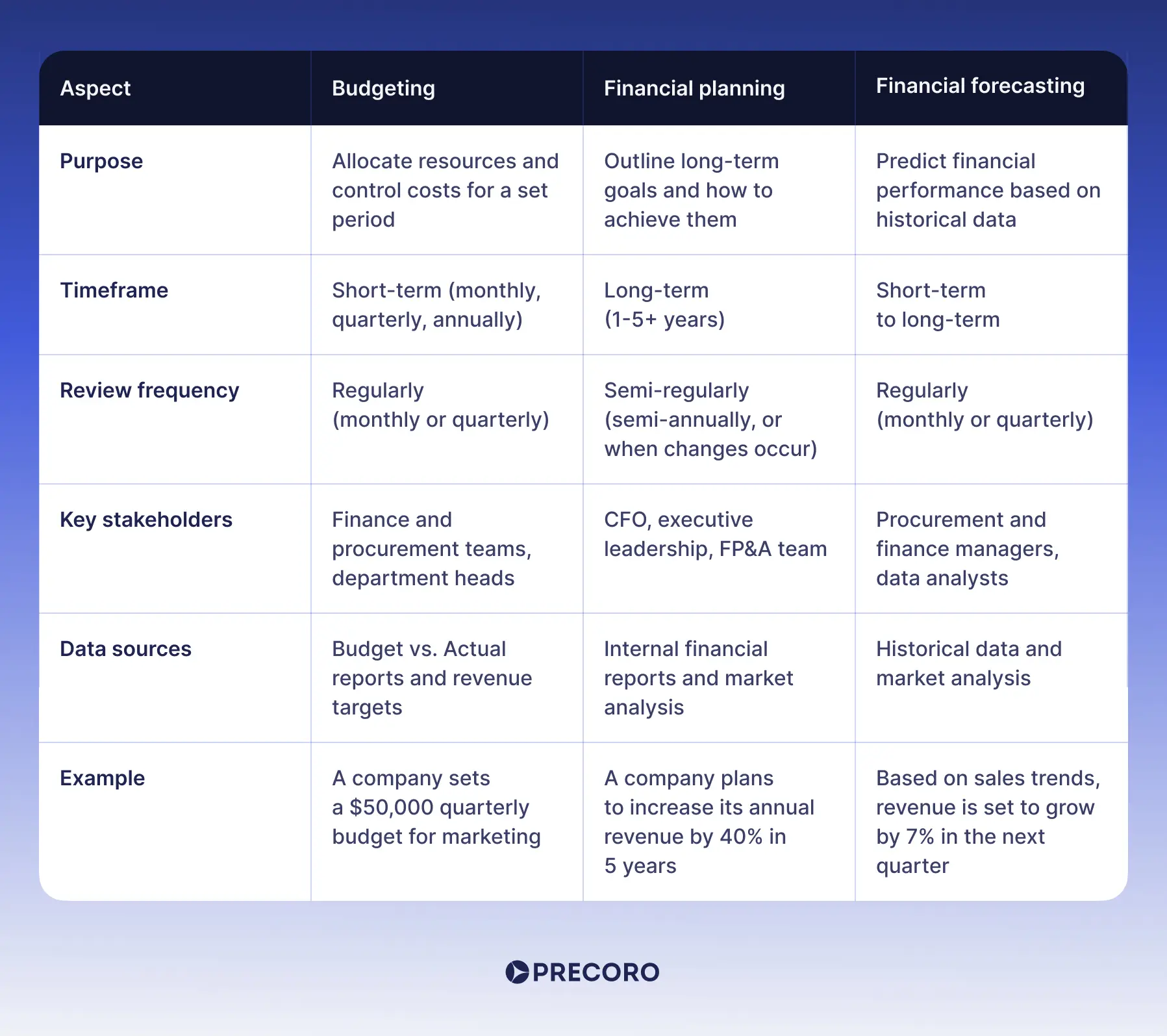 budgeting vs financial planning vs financial forecasting