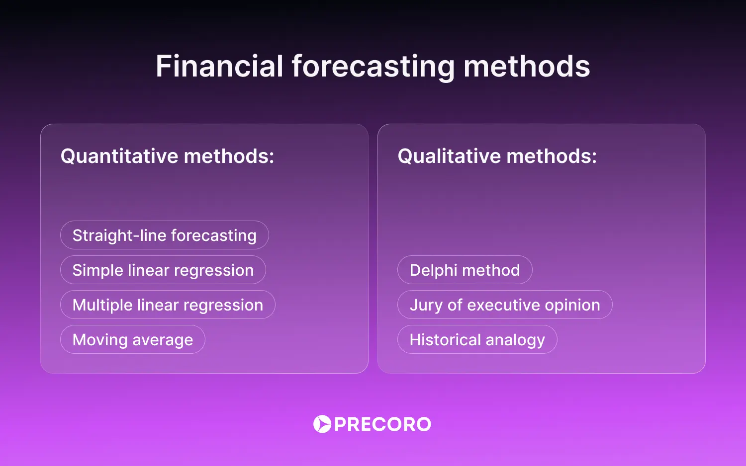 financial forecasting methods
