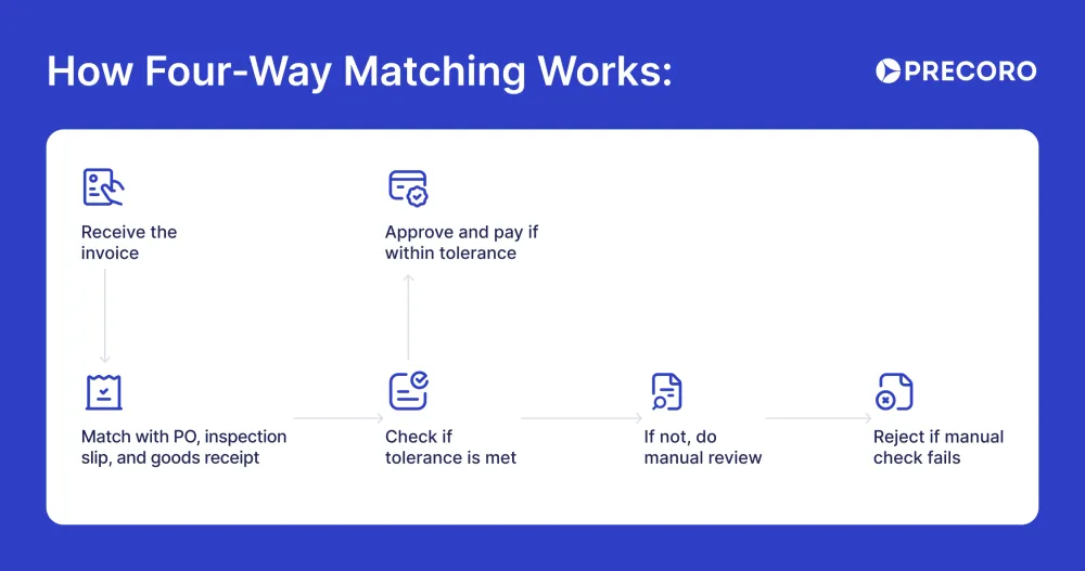 four-way-matching.webp