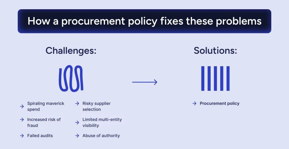 how-a-procurement-policy-fixes-problems.webp