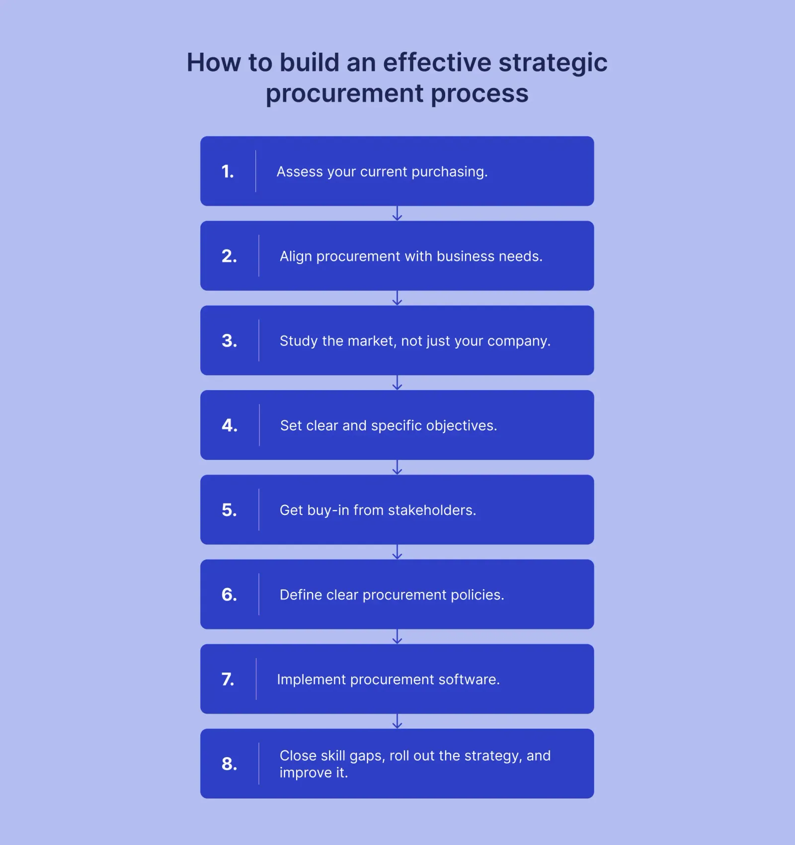 how-to-build-an-effective-strategic-procurement-process.webp