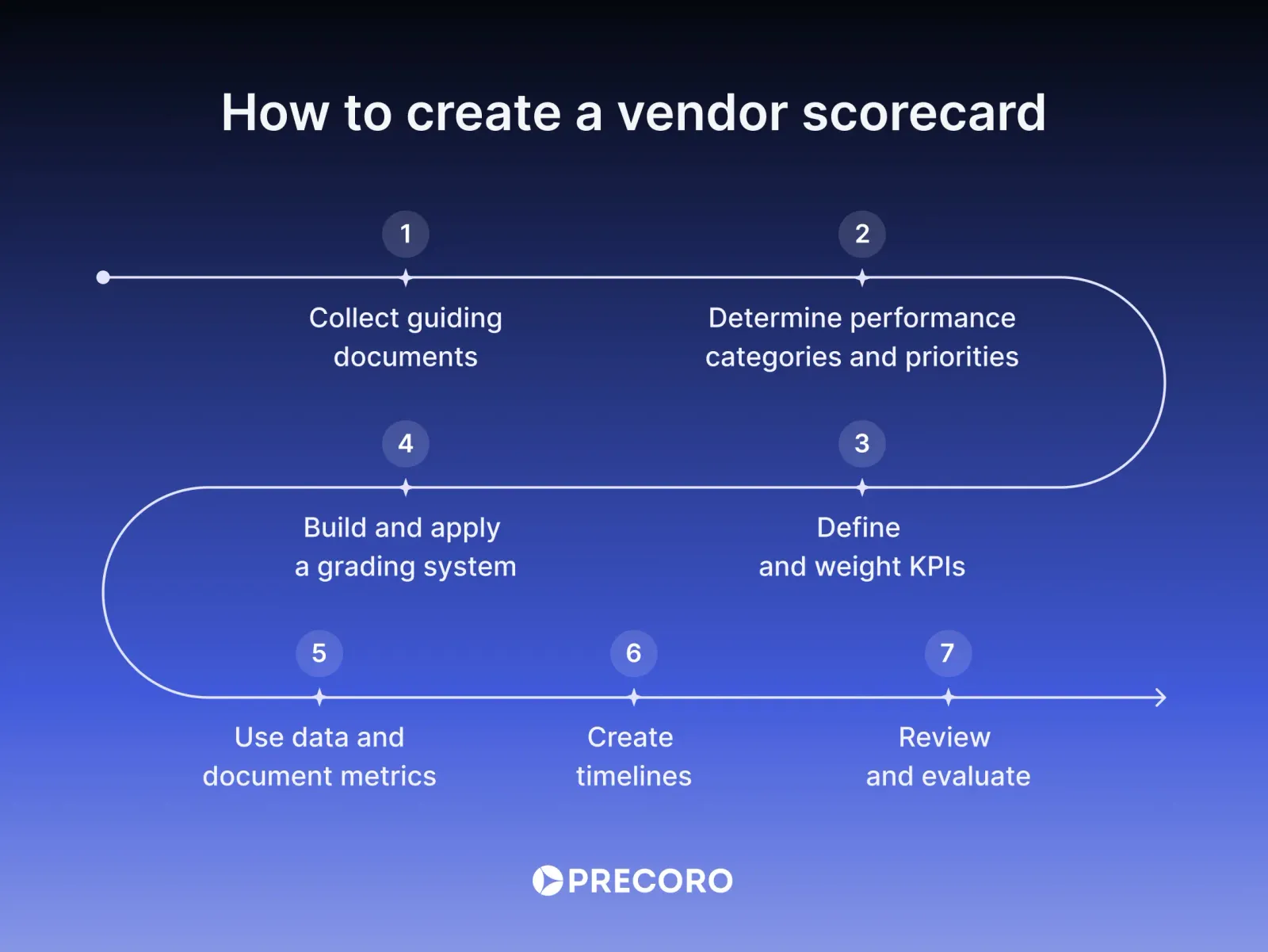 how-to-create-a-vendor-scorecard.webp