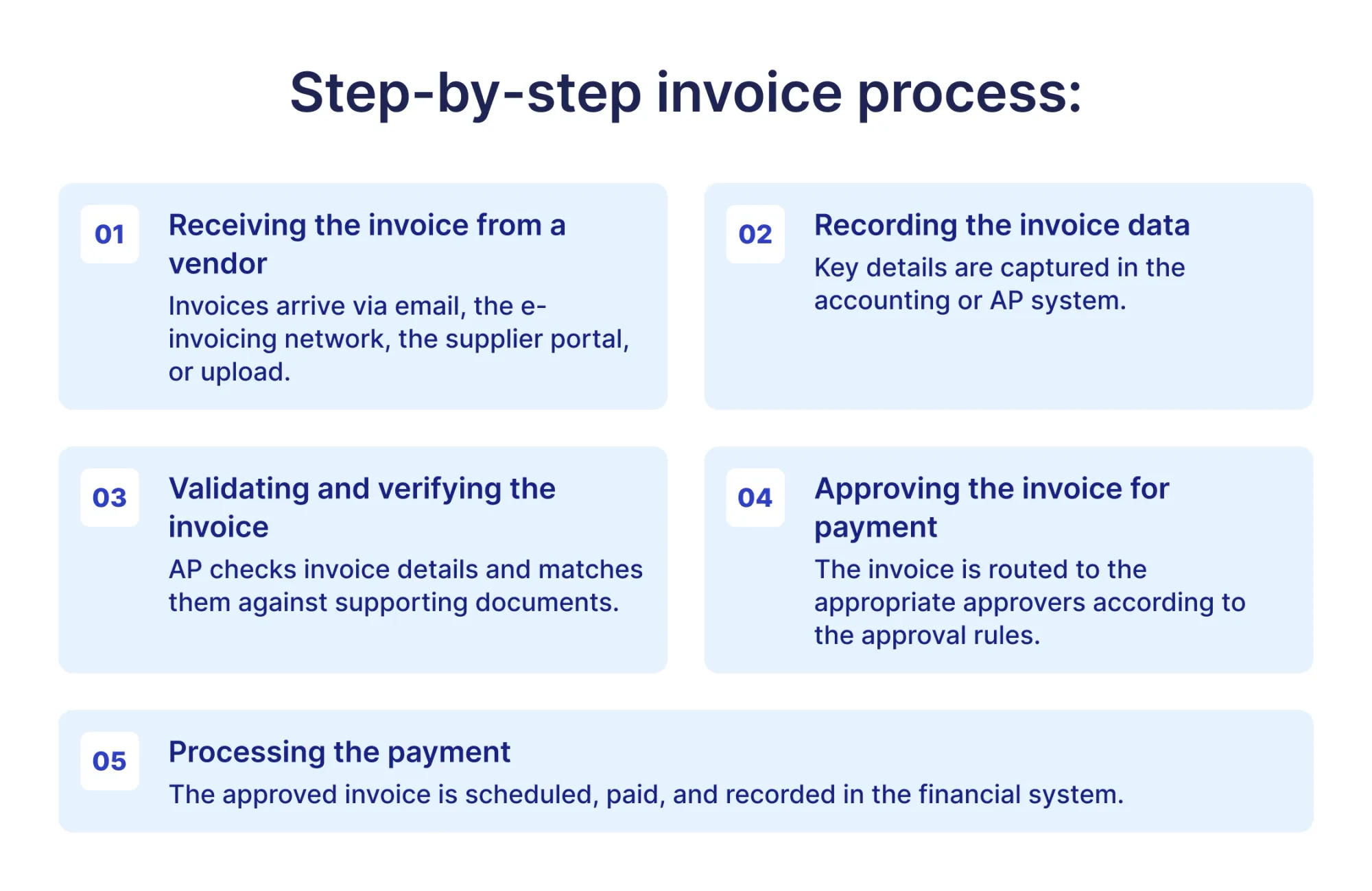 invoice management process