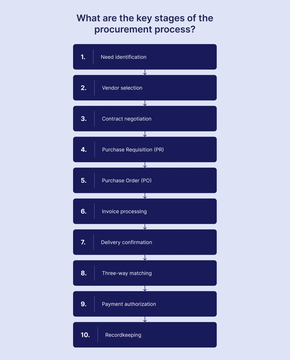 key-stages-of-procurement-process.webp