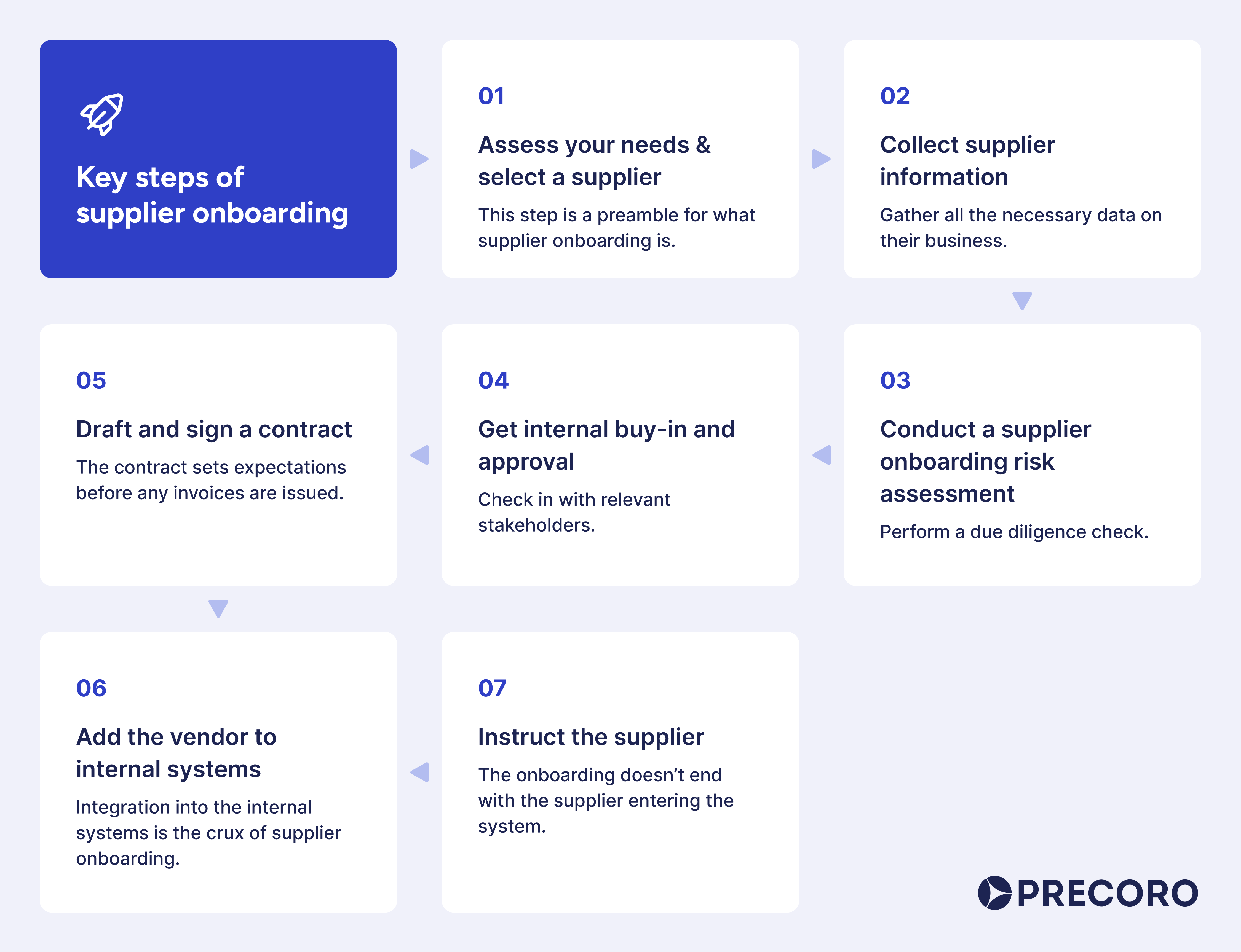 key-steps-of-supplier-onboarding.png