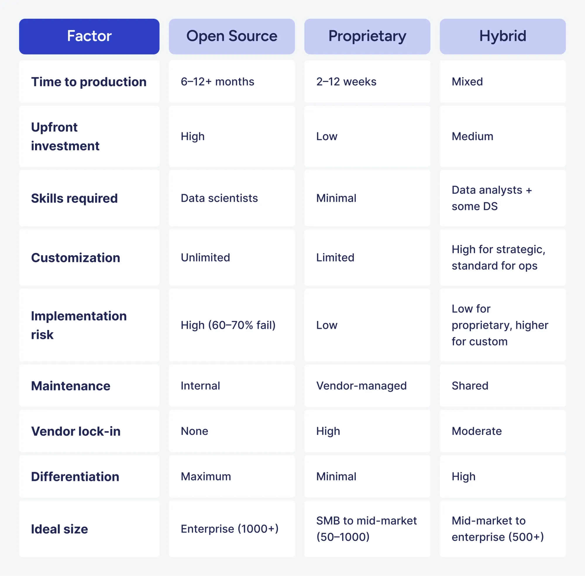 critical factors when choosing your ML approach