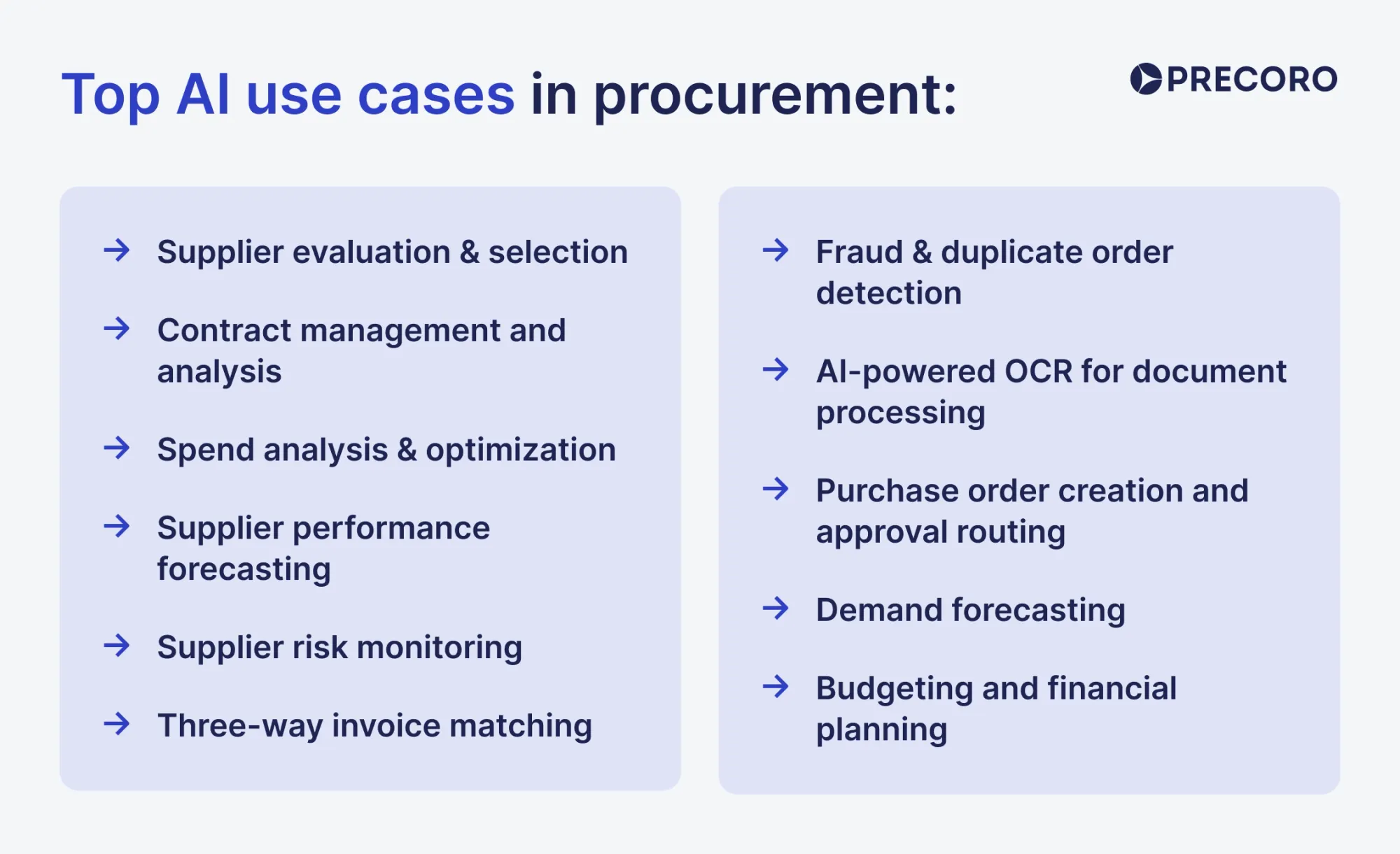 top ai use cases in procurement