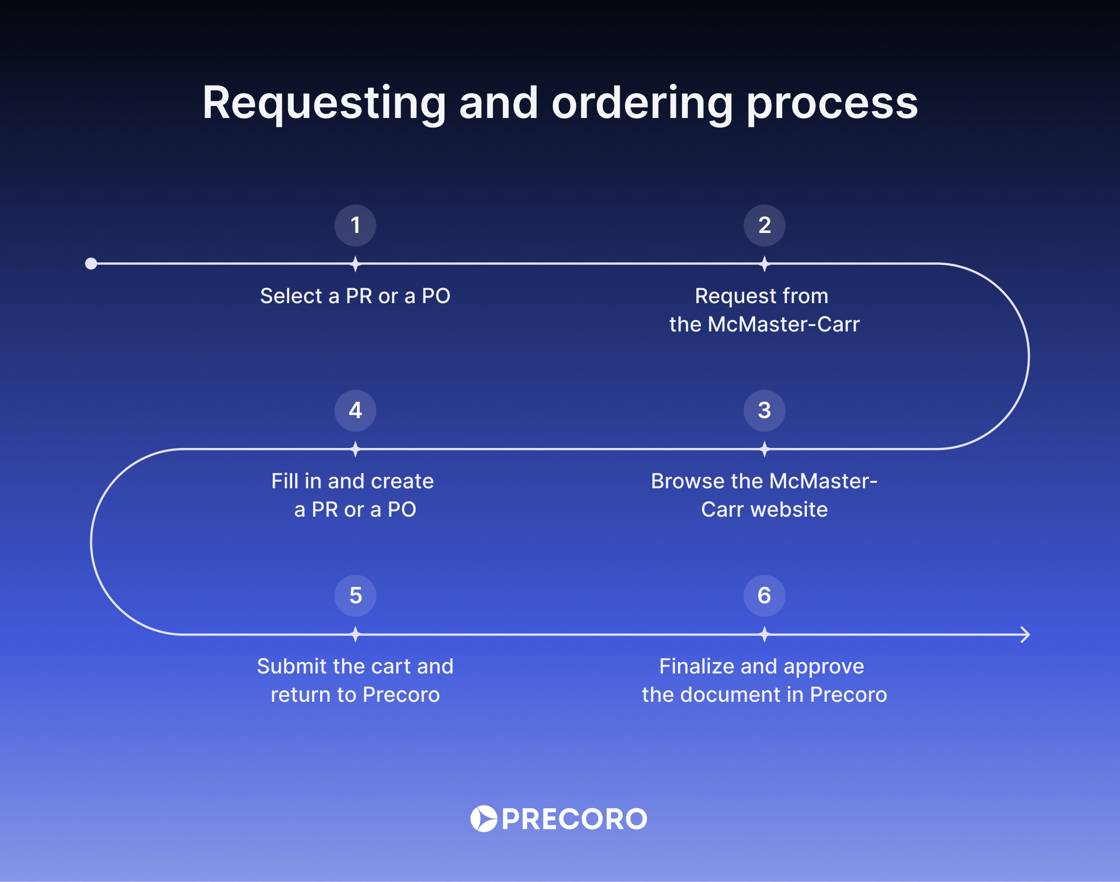 ordering process