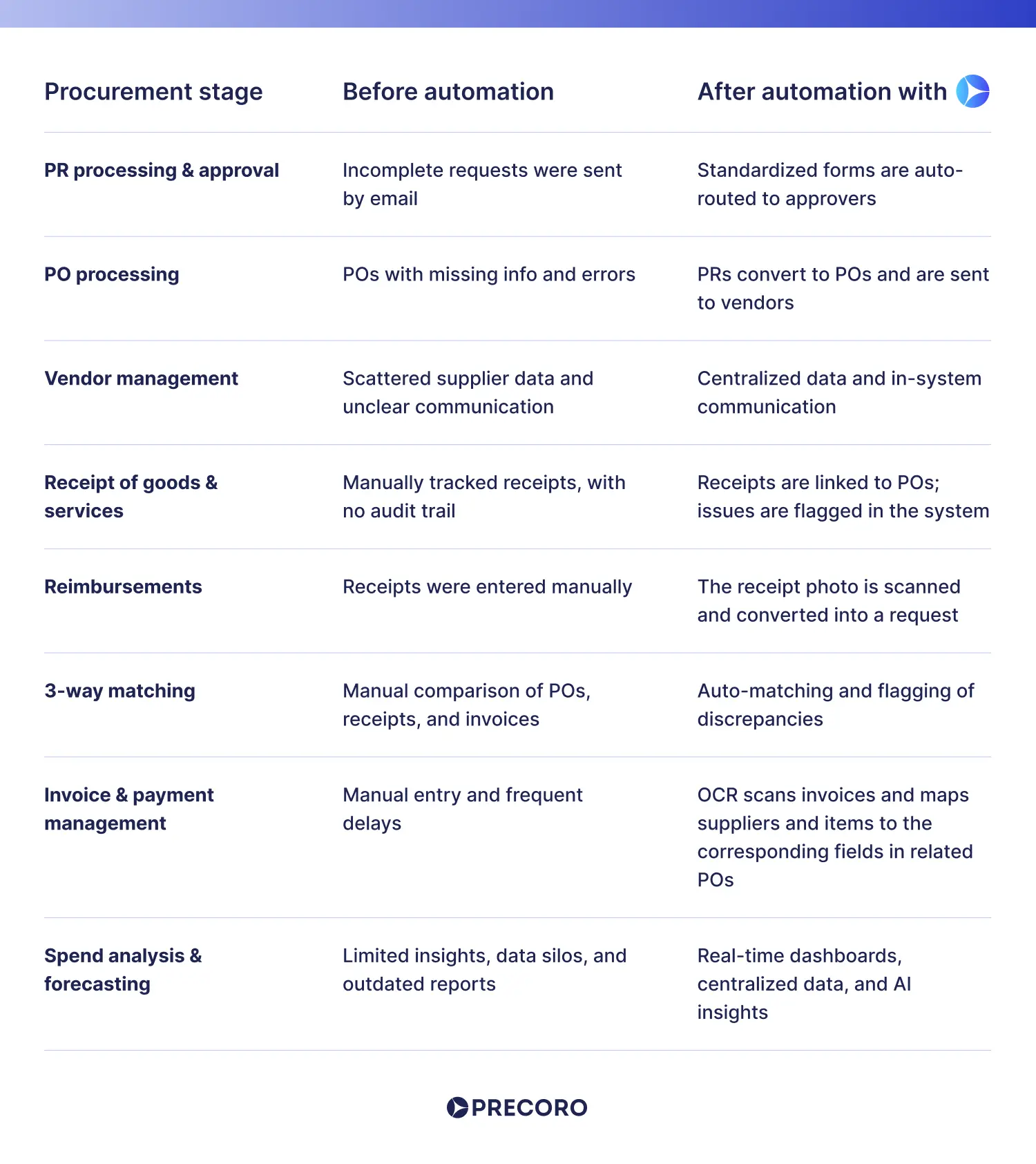 impact of procurement automation on key procurement processes before vs after