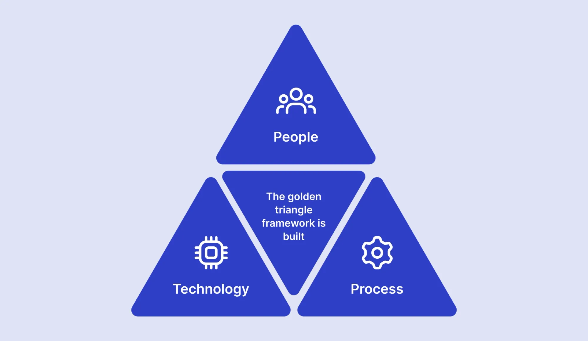 framework of procurement change management
