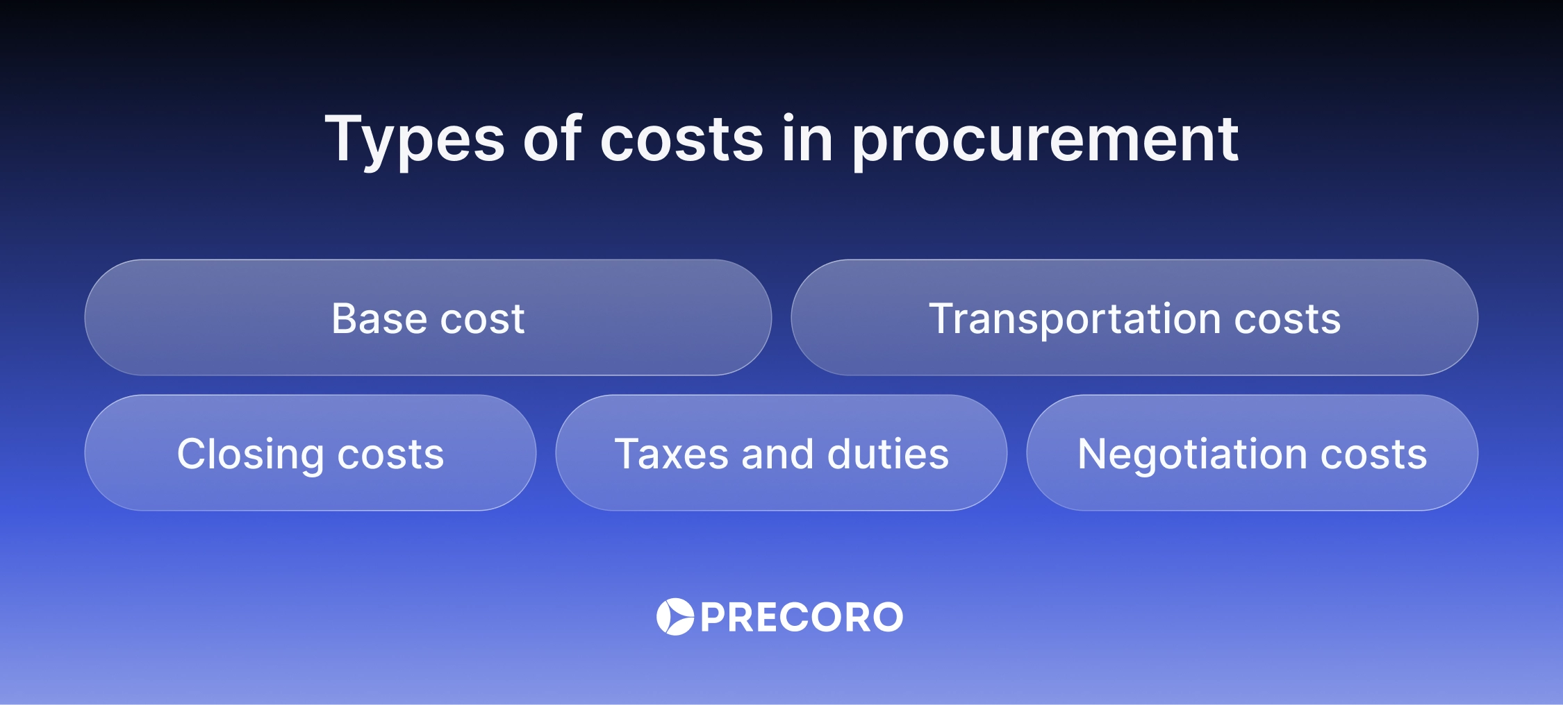 types of costs in procurement