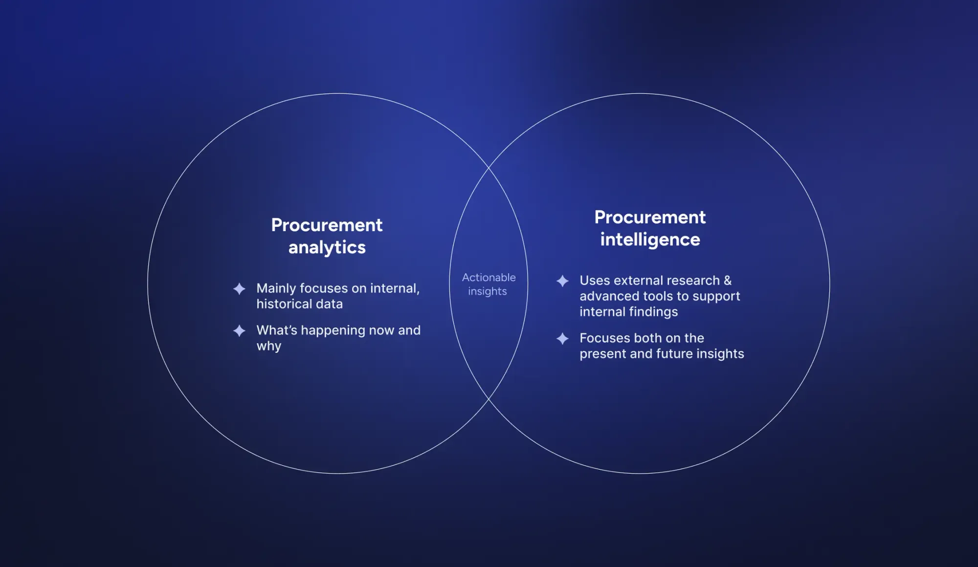 procurement analytics vs procurement intelligence