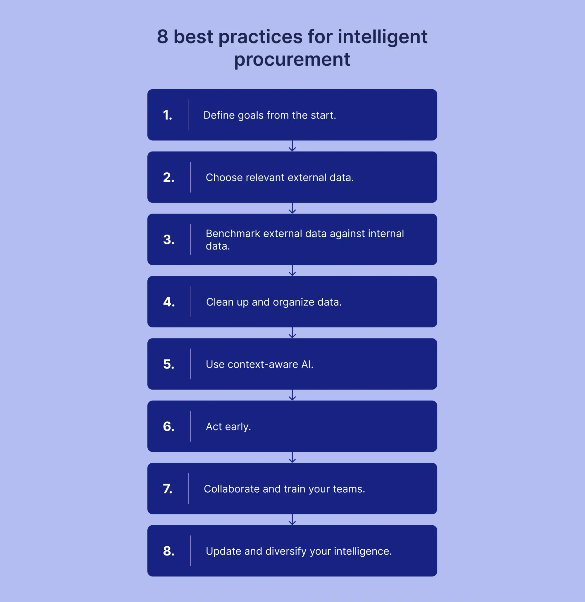 best practices for procurement intelligence