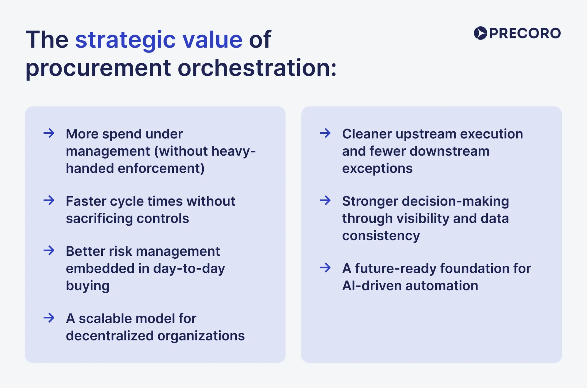 the strategic value of procurement orchestration