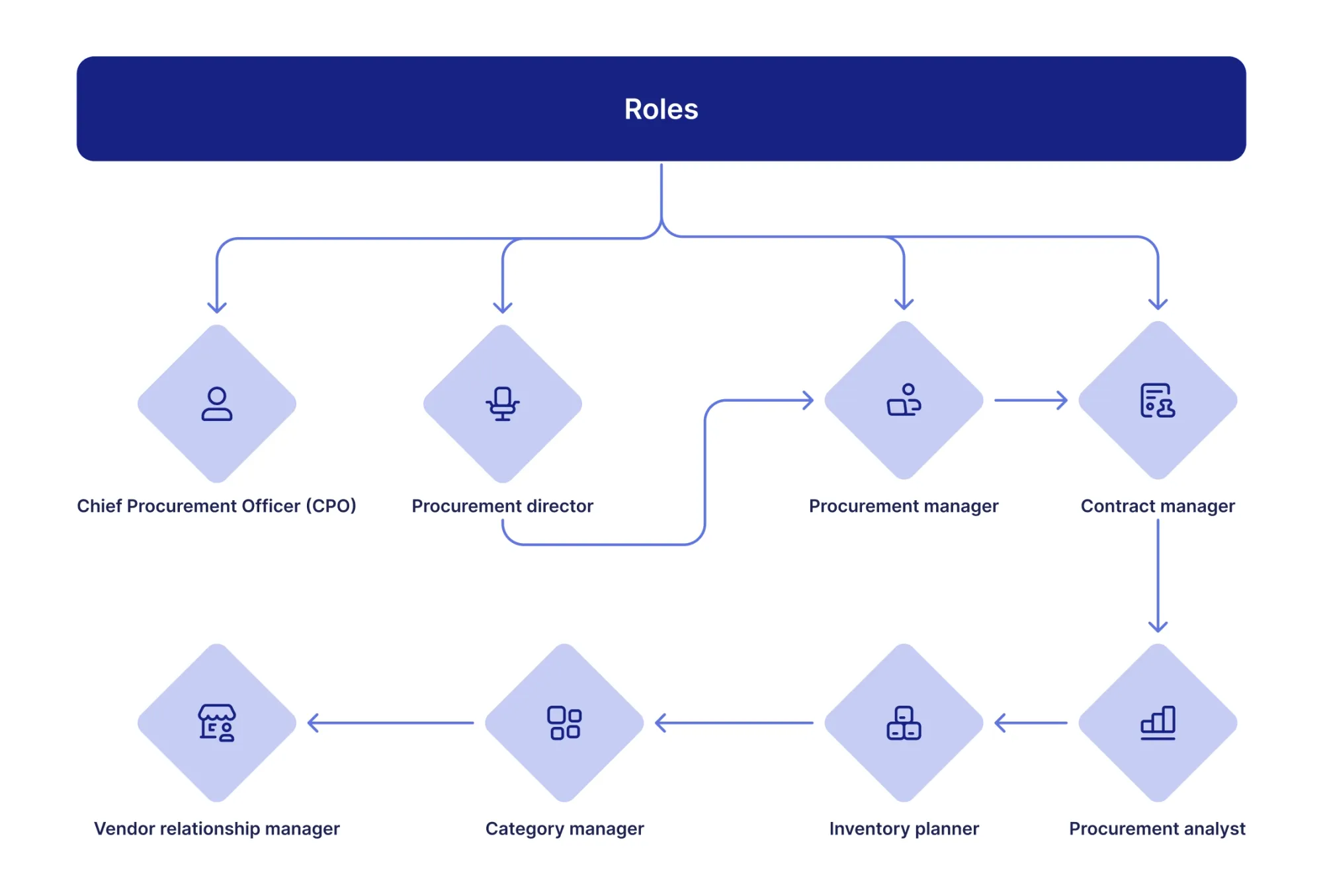 key roles in the procurement team structure and their responsibilities