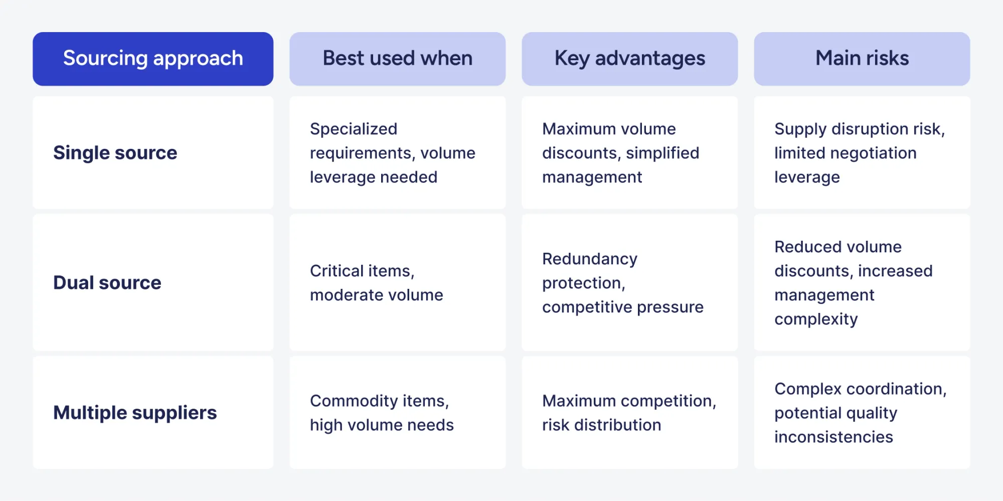 common sourcing approaches and their applications