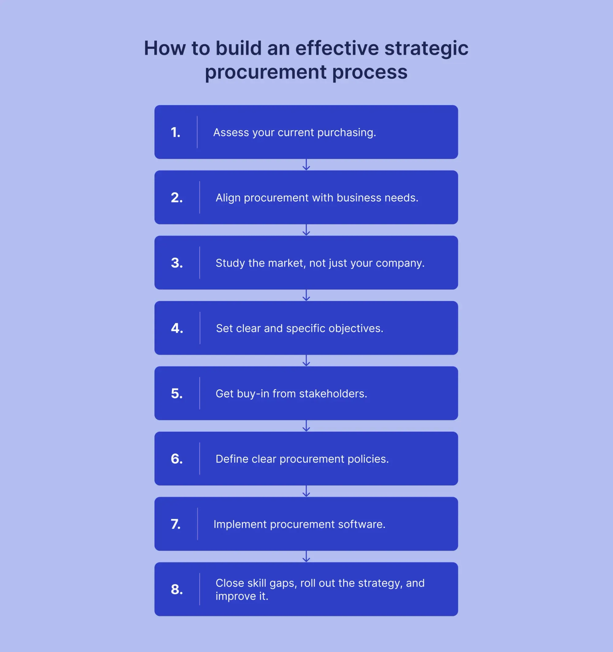 how to build an effective strategic procurement process