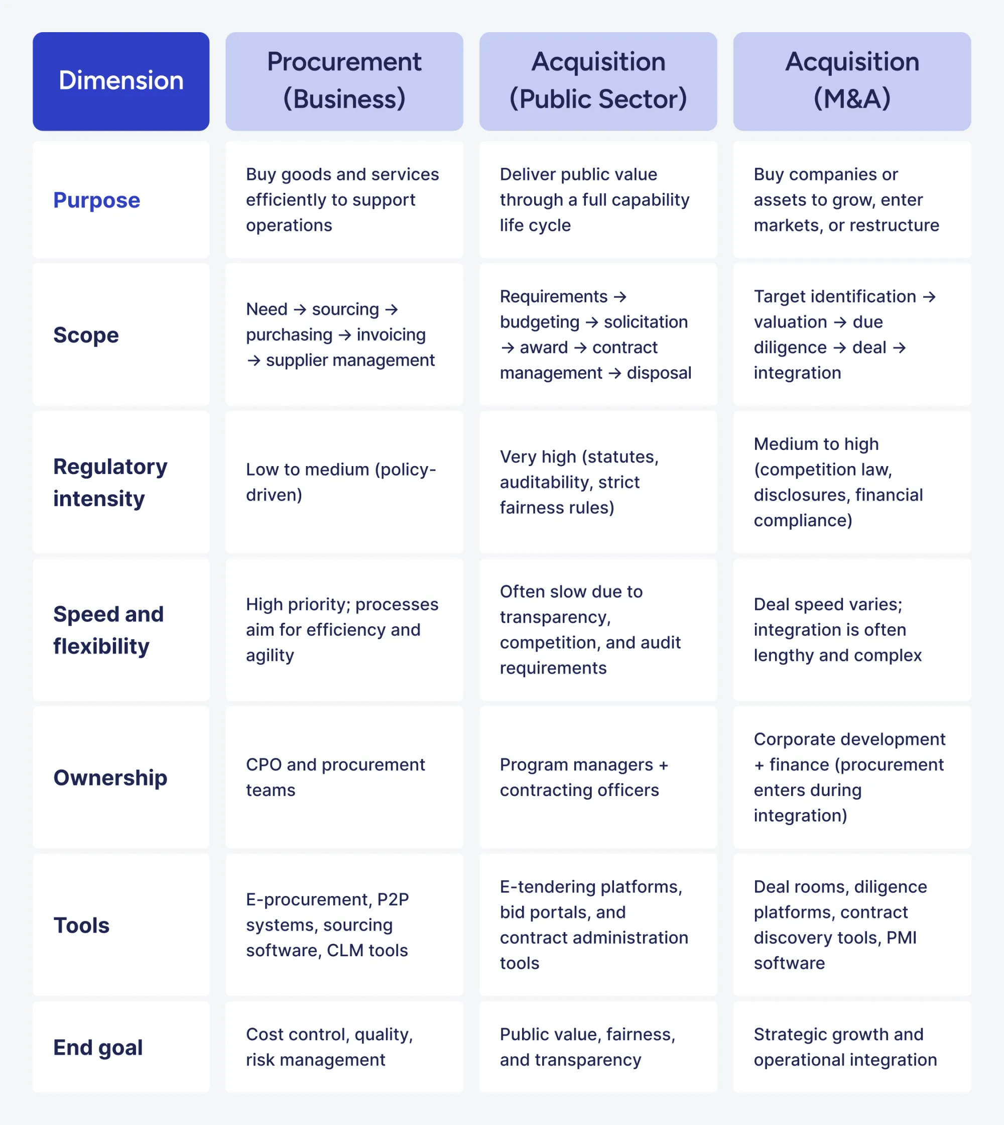 differences between procurement and acquisition