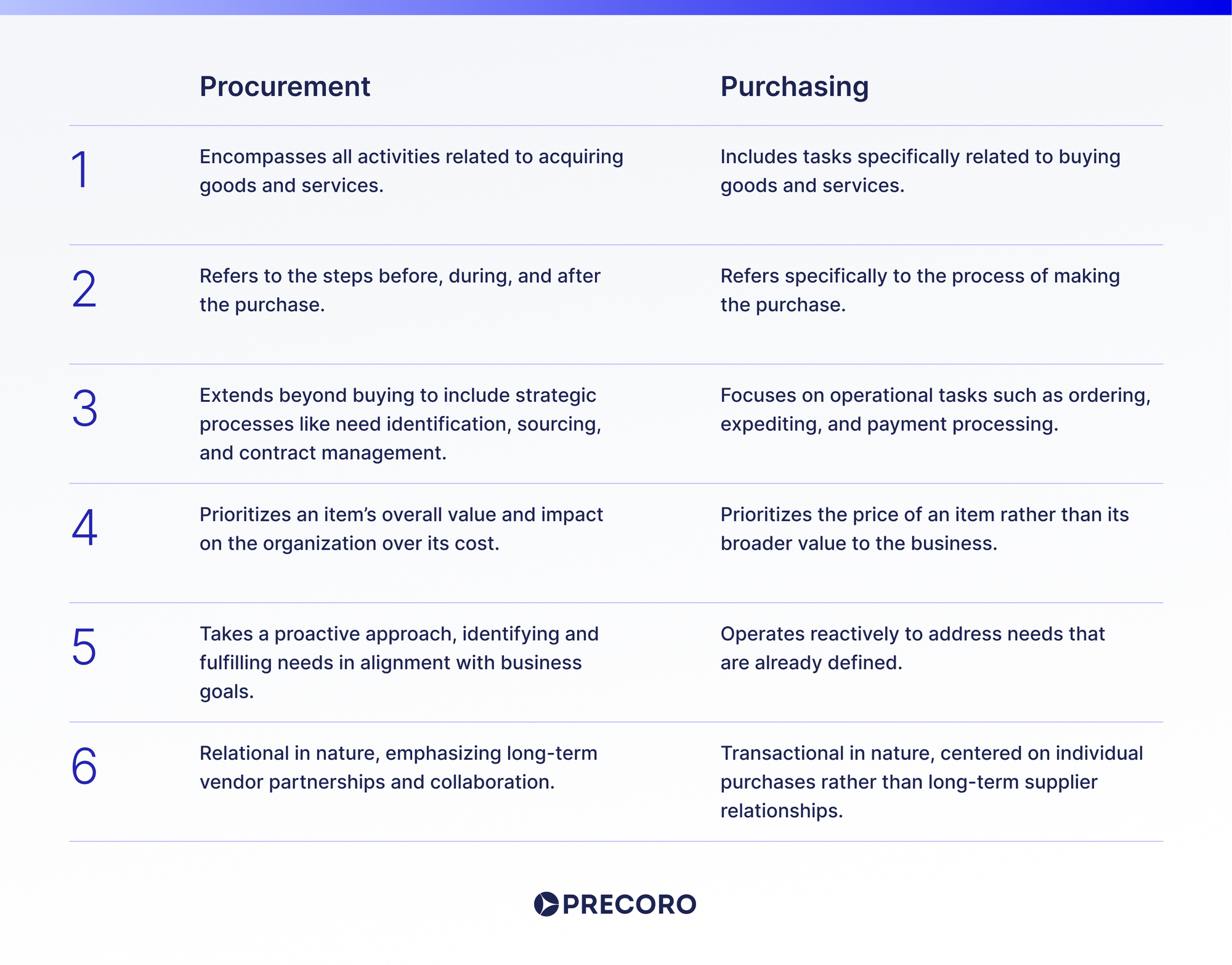 table procurement vs. purchasing