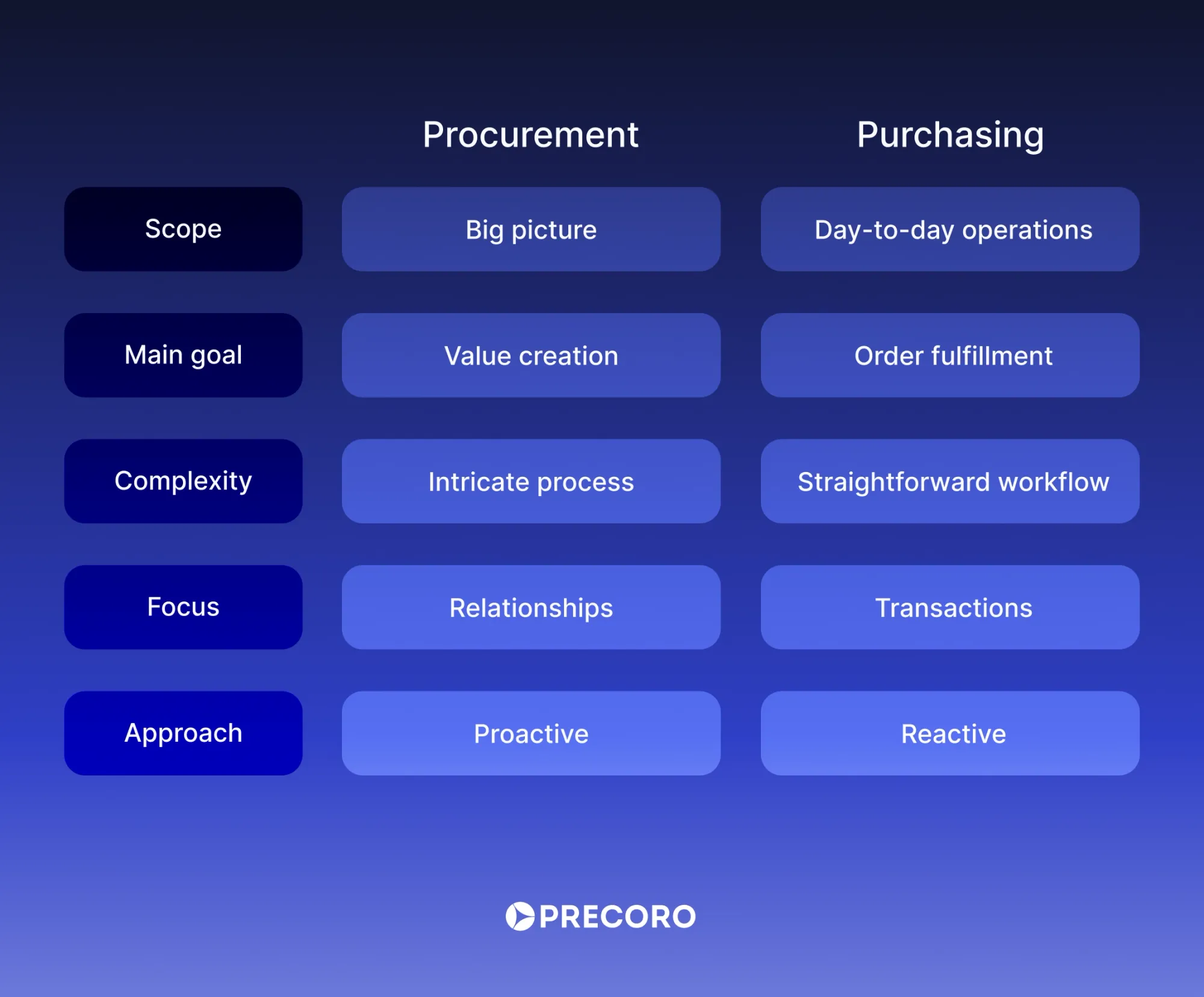 the key differences between procurement vs. purchasing