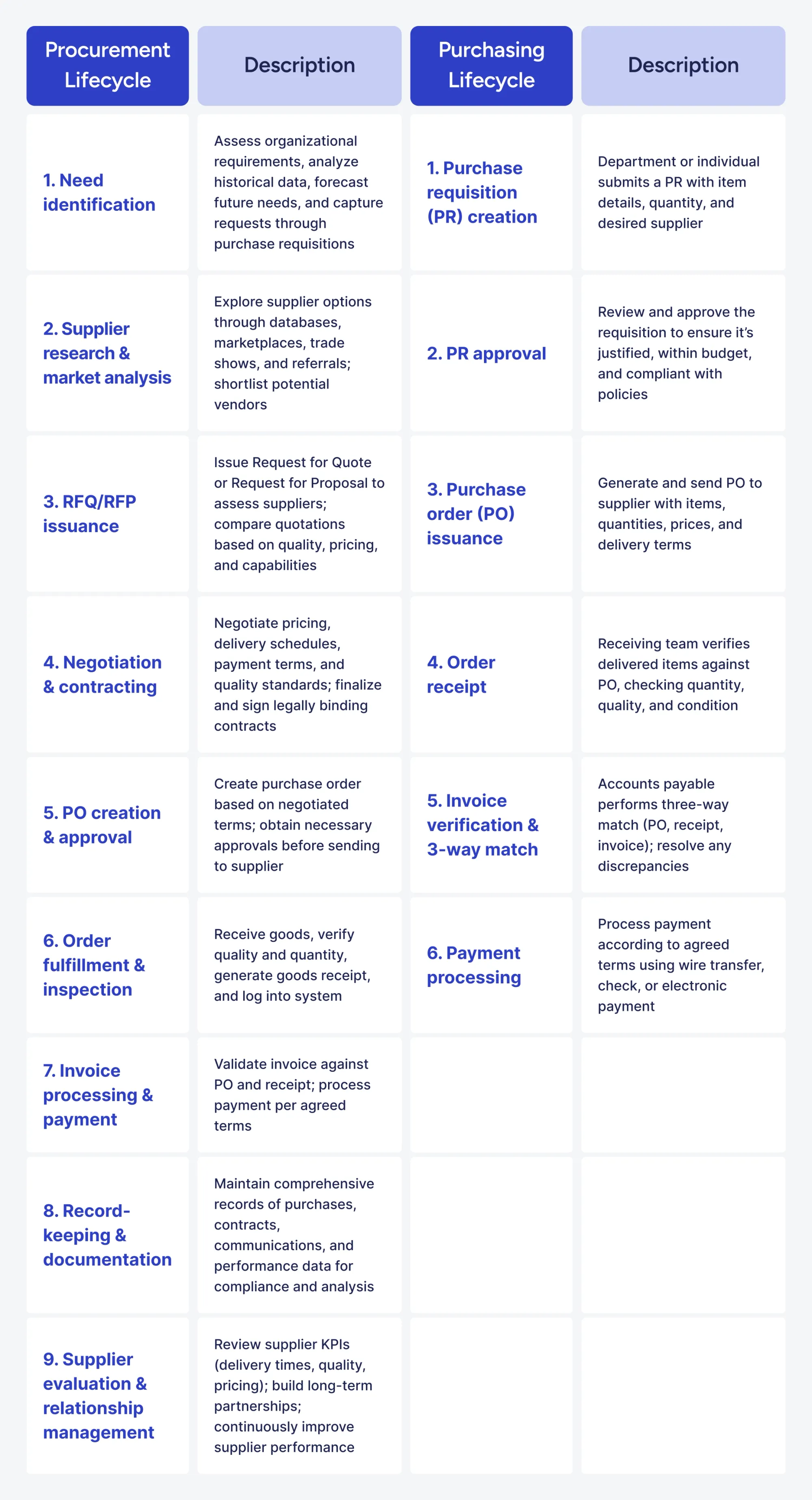 procurement process vs. purchasing process: Step-by-step comparison