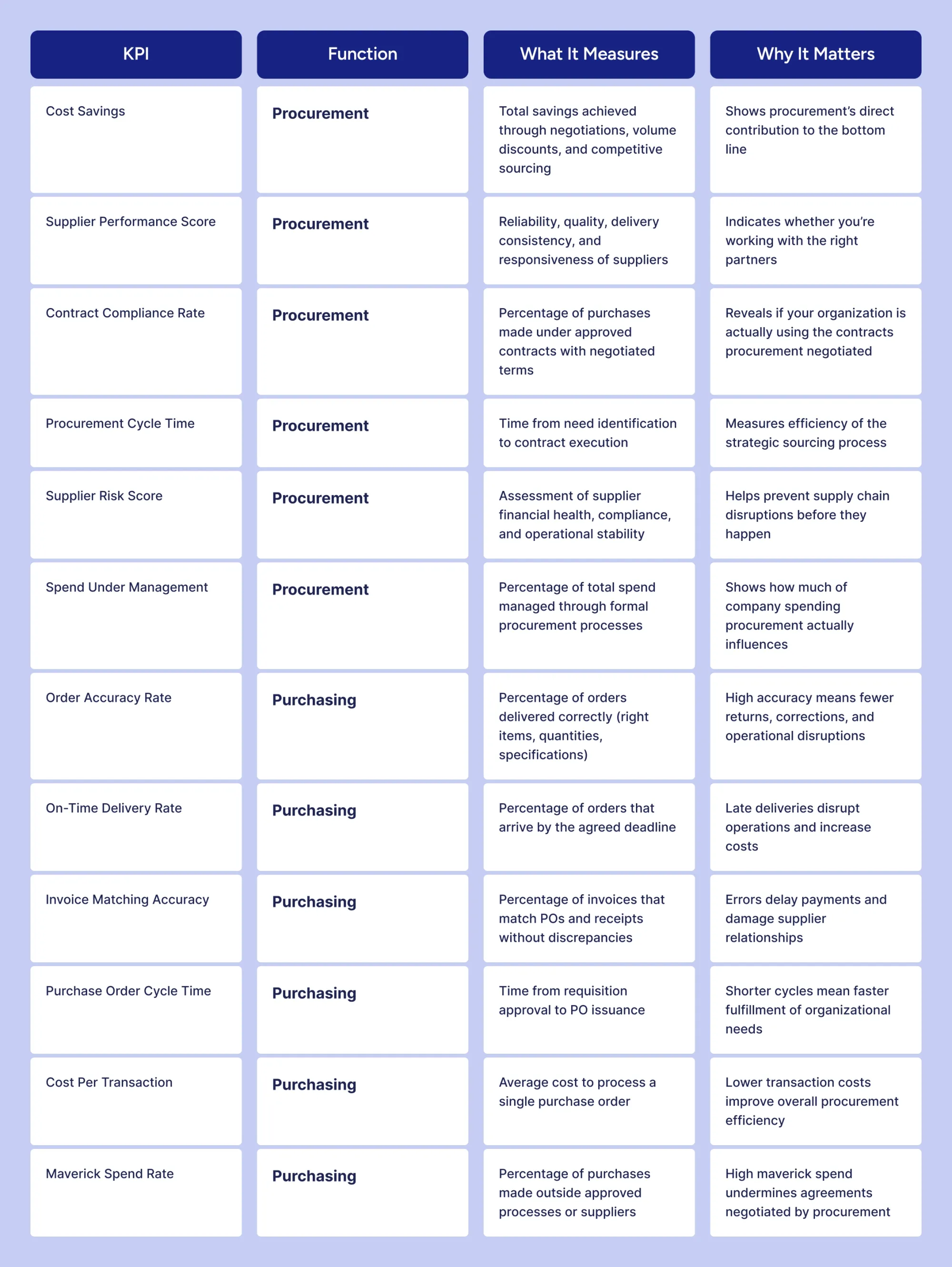 key procurement metrics