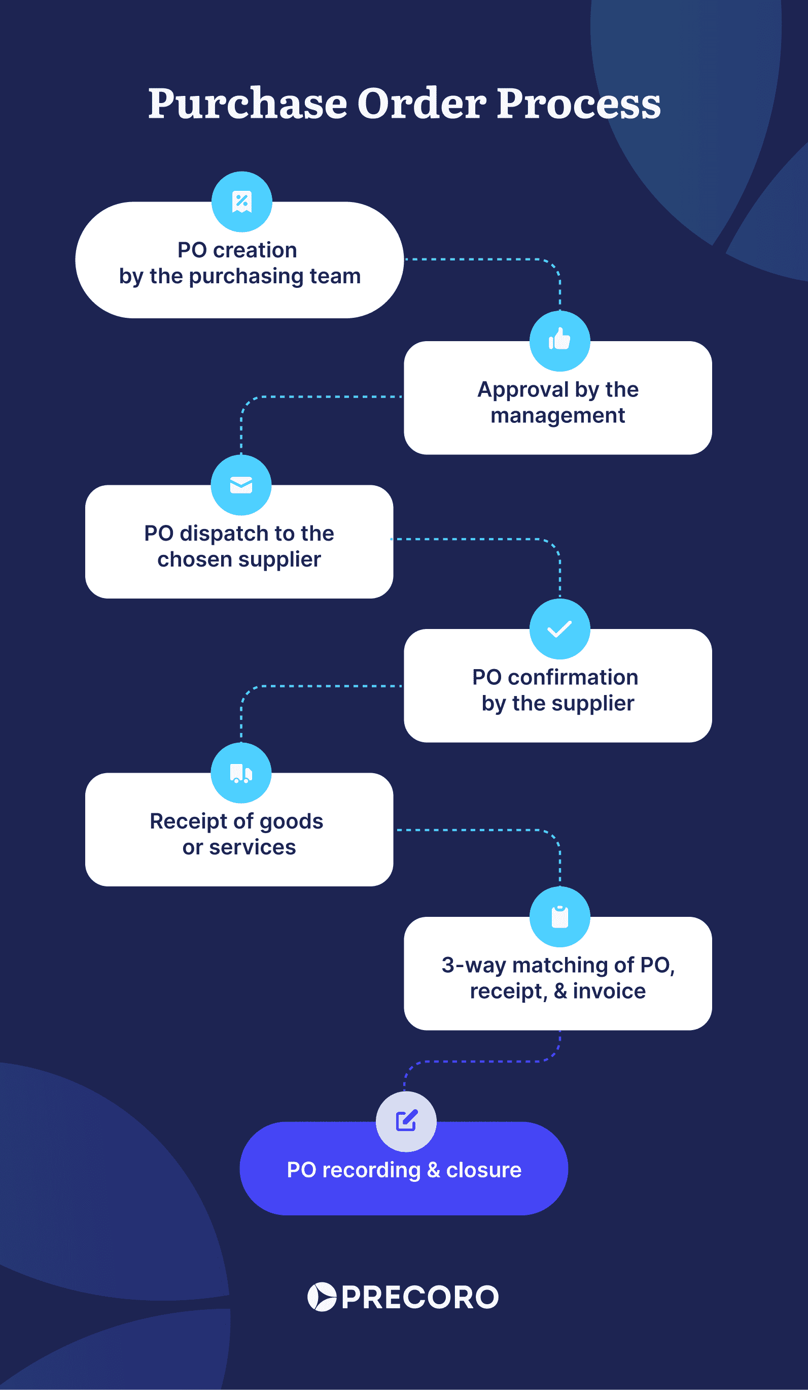 a purchase order process flowchart