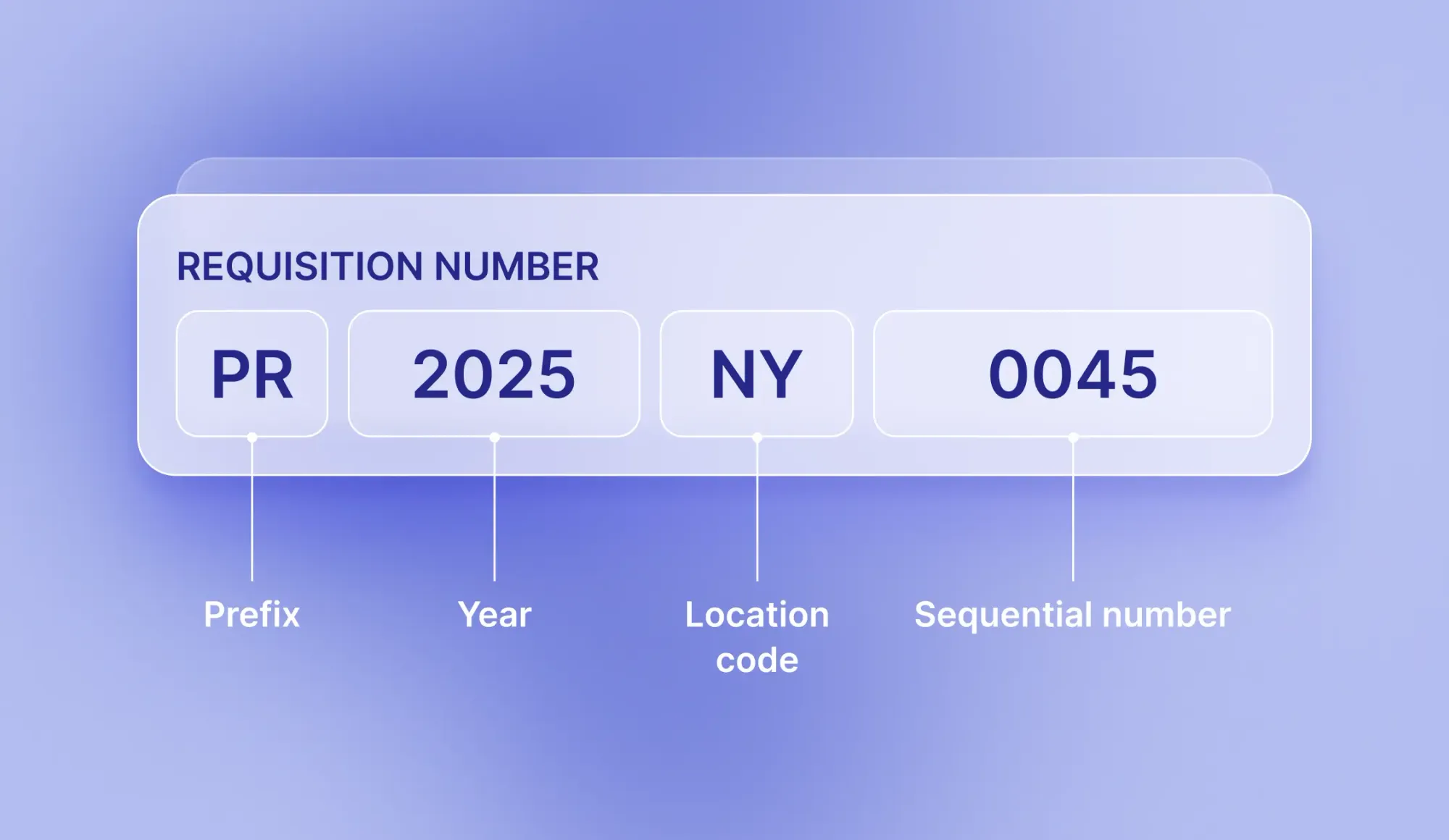 components of a requisition number