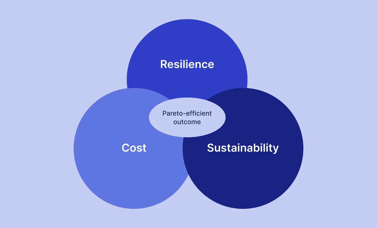 resilience-cost-sustainability.webp