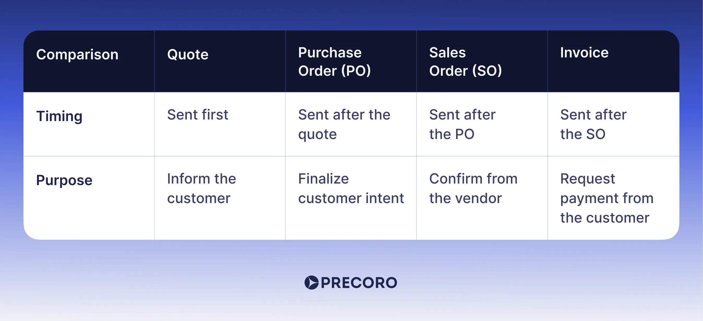 quote purchase order sales order invoice comparative table