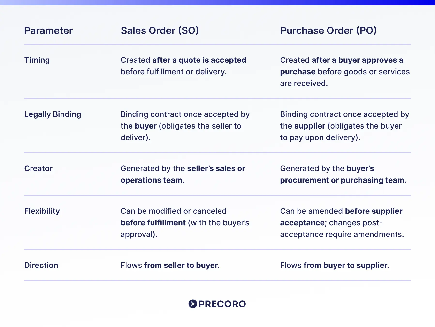 sales order vs purchase order comparative table