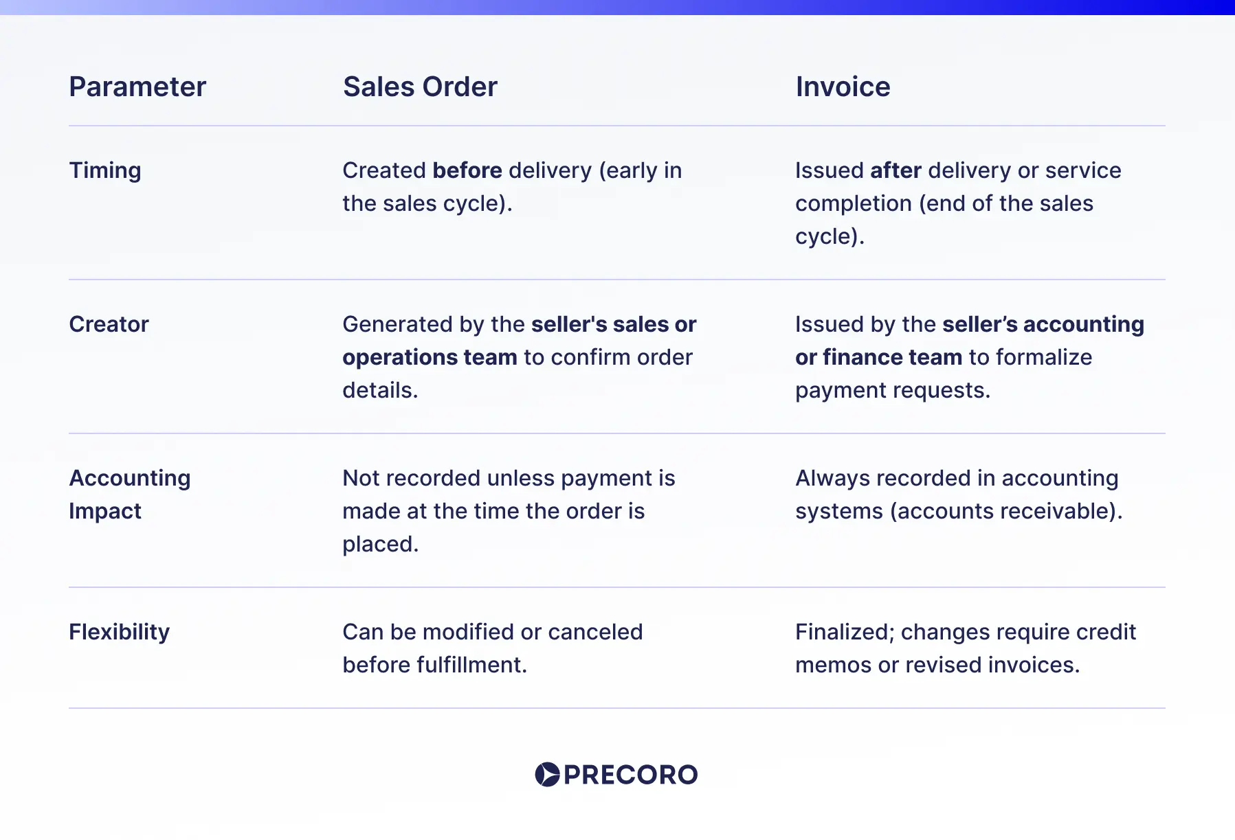 sales order vs invoice comparative table