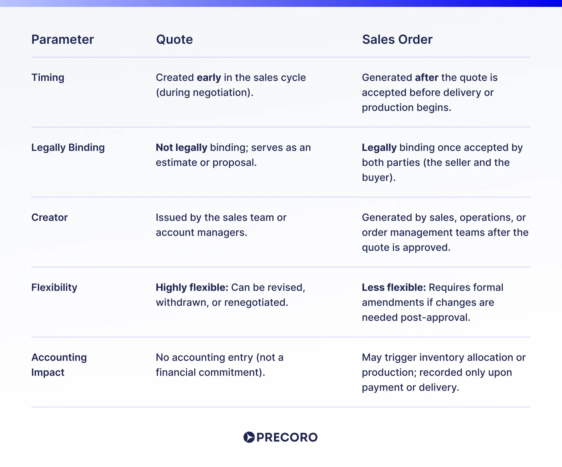 quote vs sales order comparative table