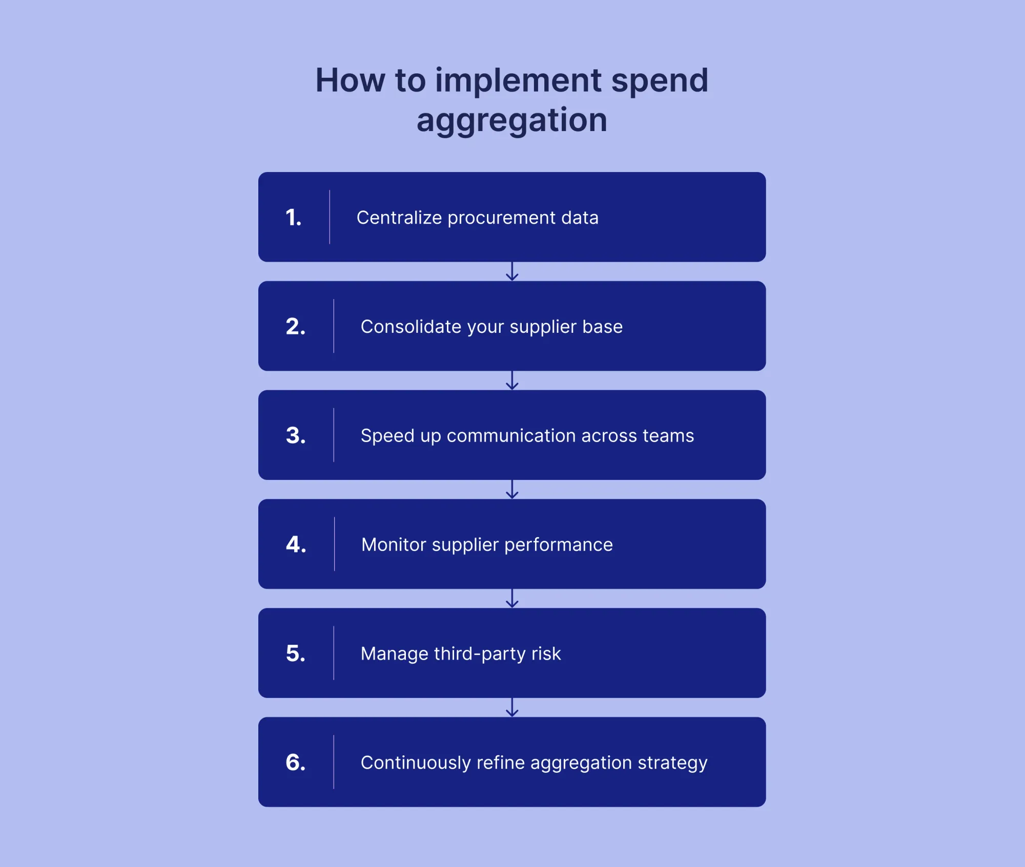 implement spend aggregation