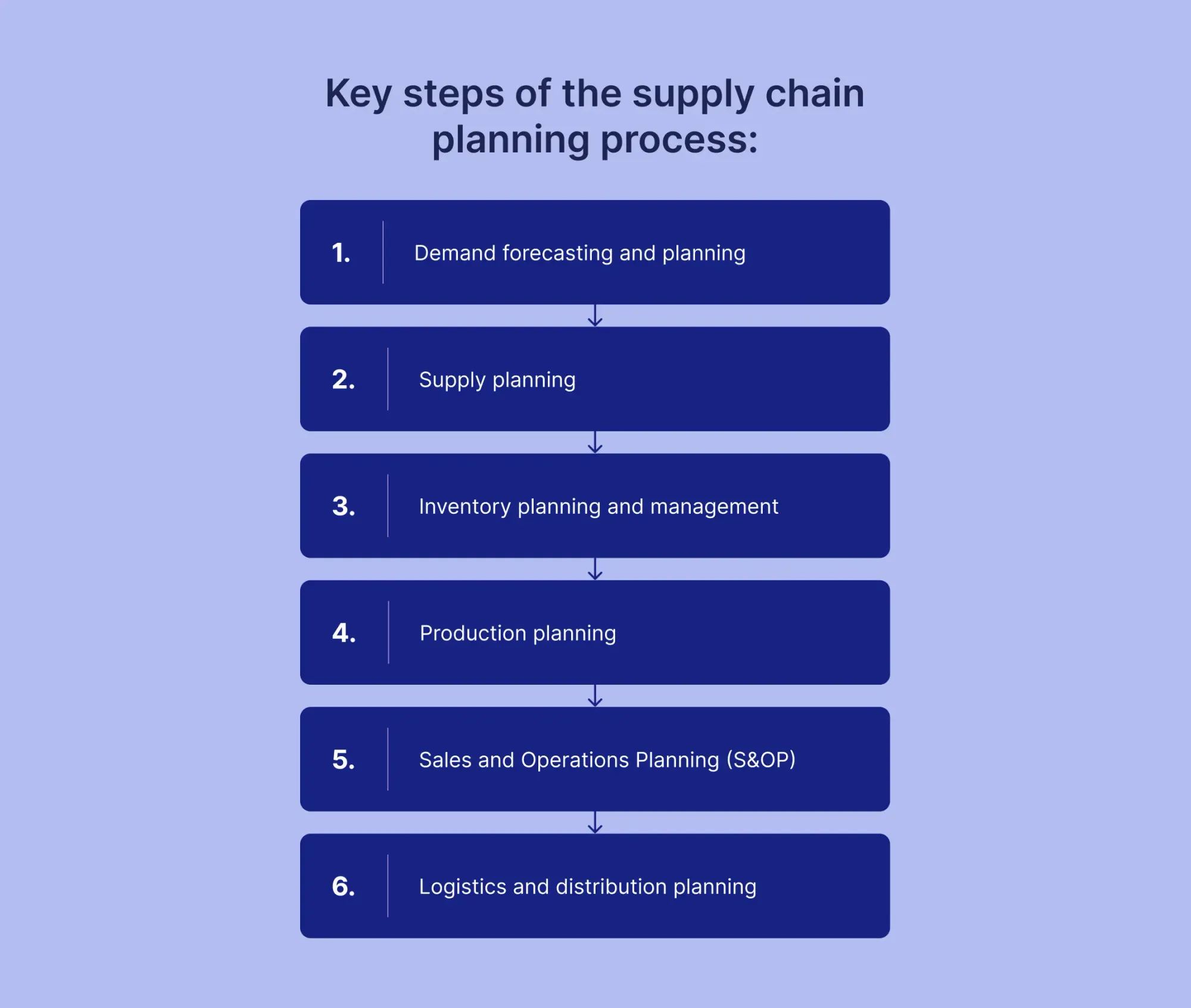 key steps of the supply chain planning process