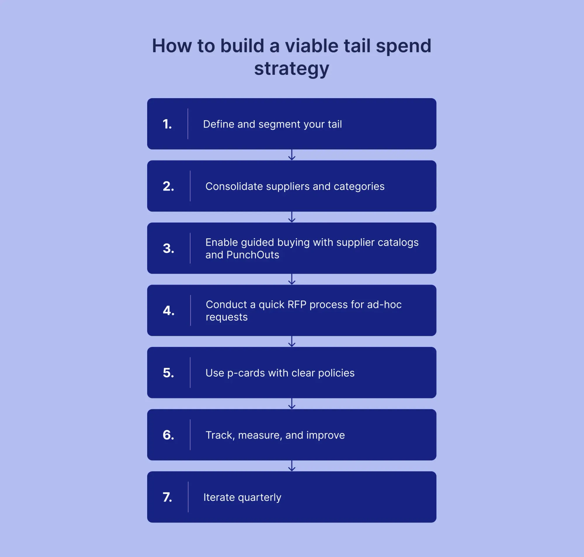 how to build a tail spend strategy