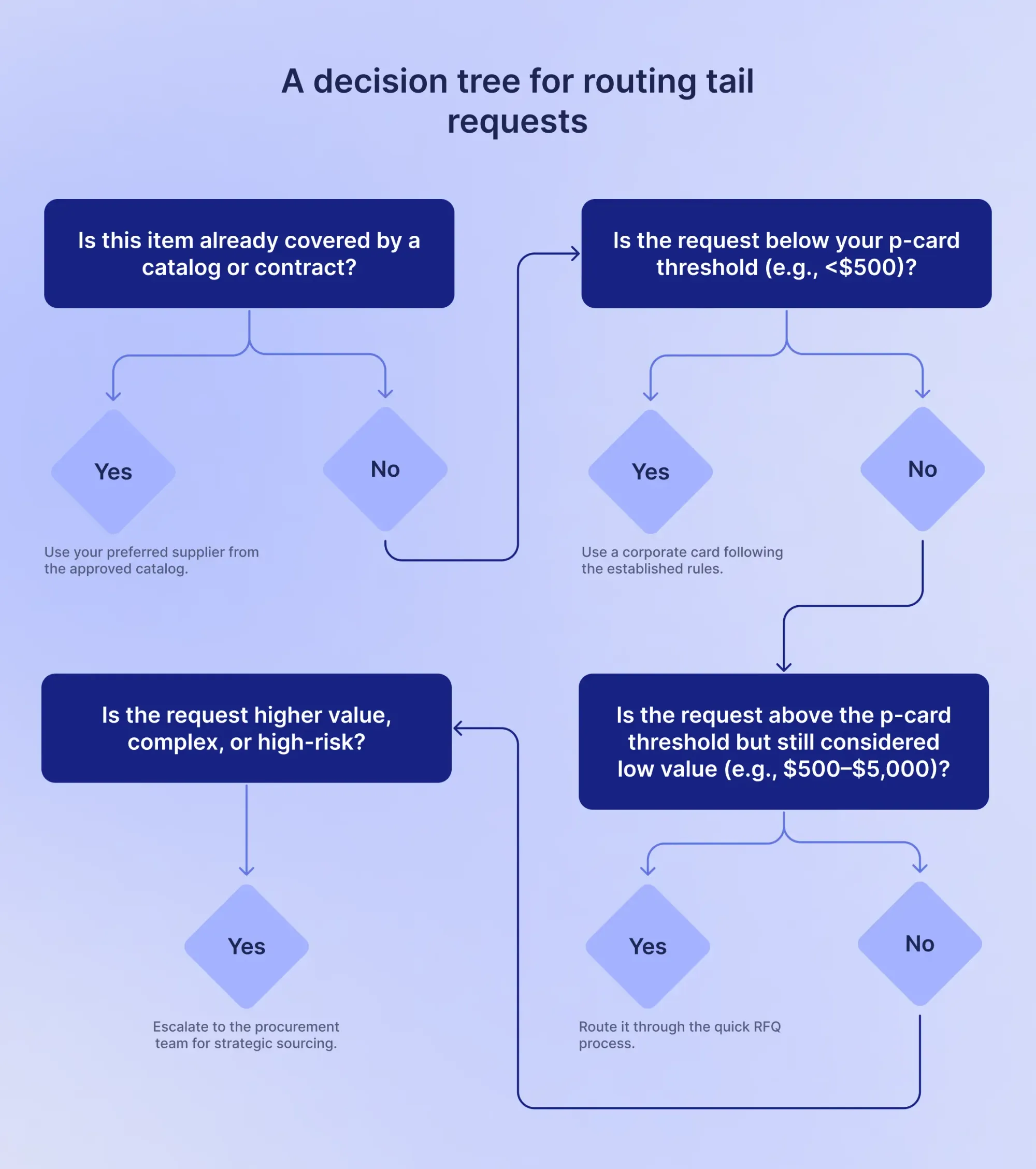 a decision tree for routing tail requests